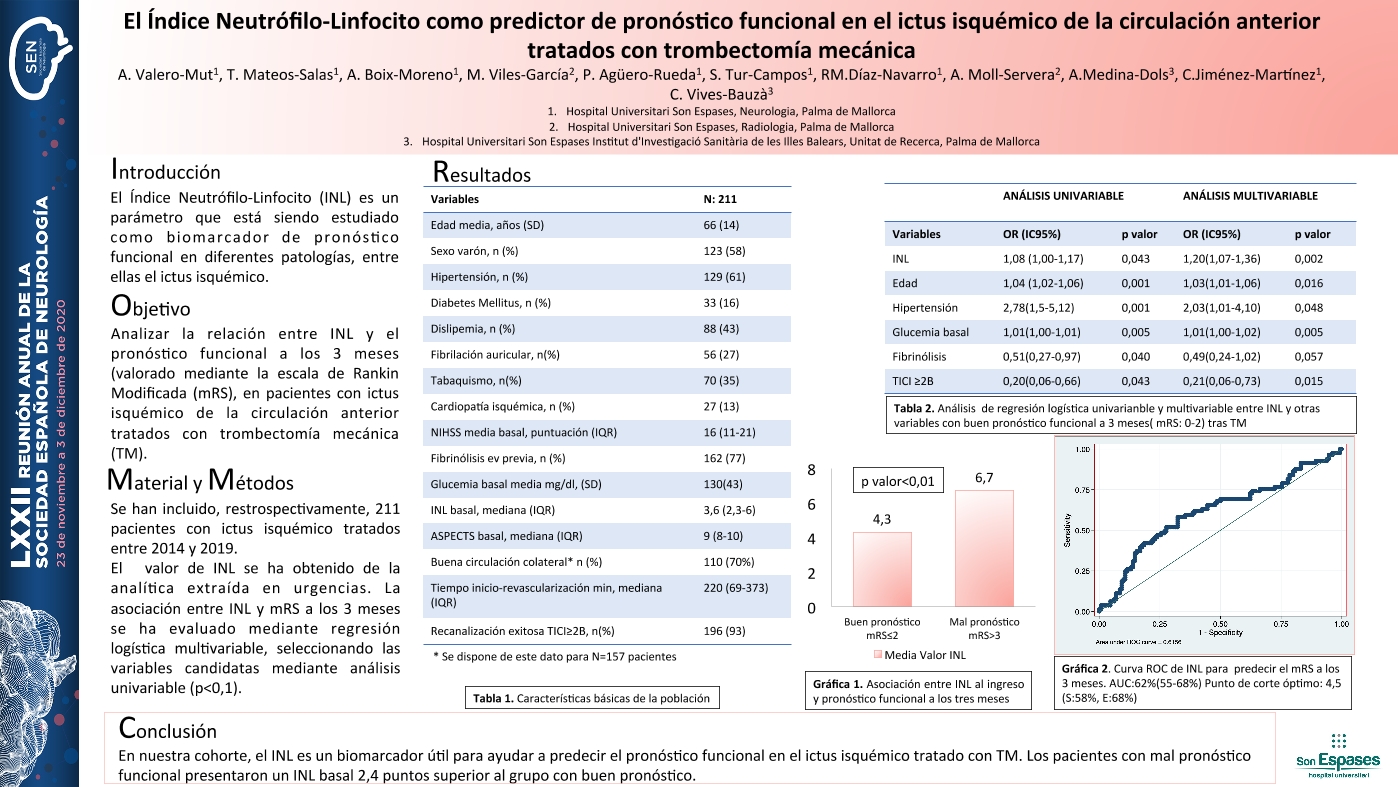 El Índice Neutrófilo-Linfocito (INL) como predictor de pronóstico funcional en el ictus isquémico de la circulación anterior tratados con Trombectomía Mecánica (TM)