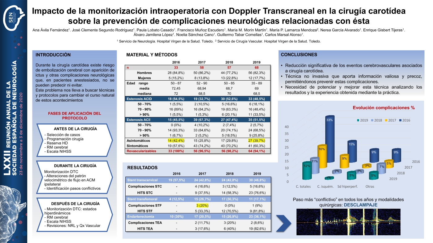Impacto de la monitorización intraoperatoria con Doppler Transcraneal en la cirugía carotídea sobre la prevención de complicaciones neurológicas relacionadas con ésta