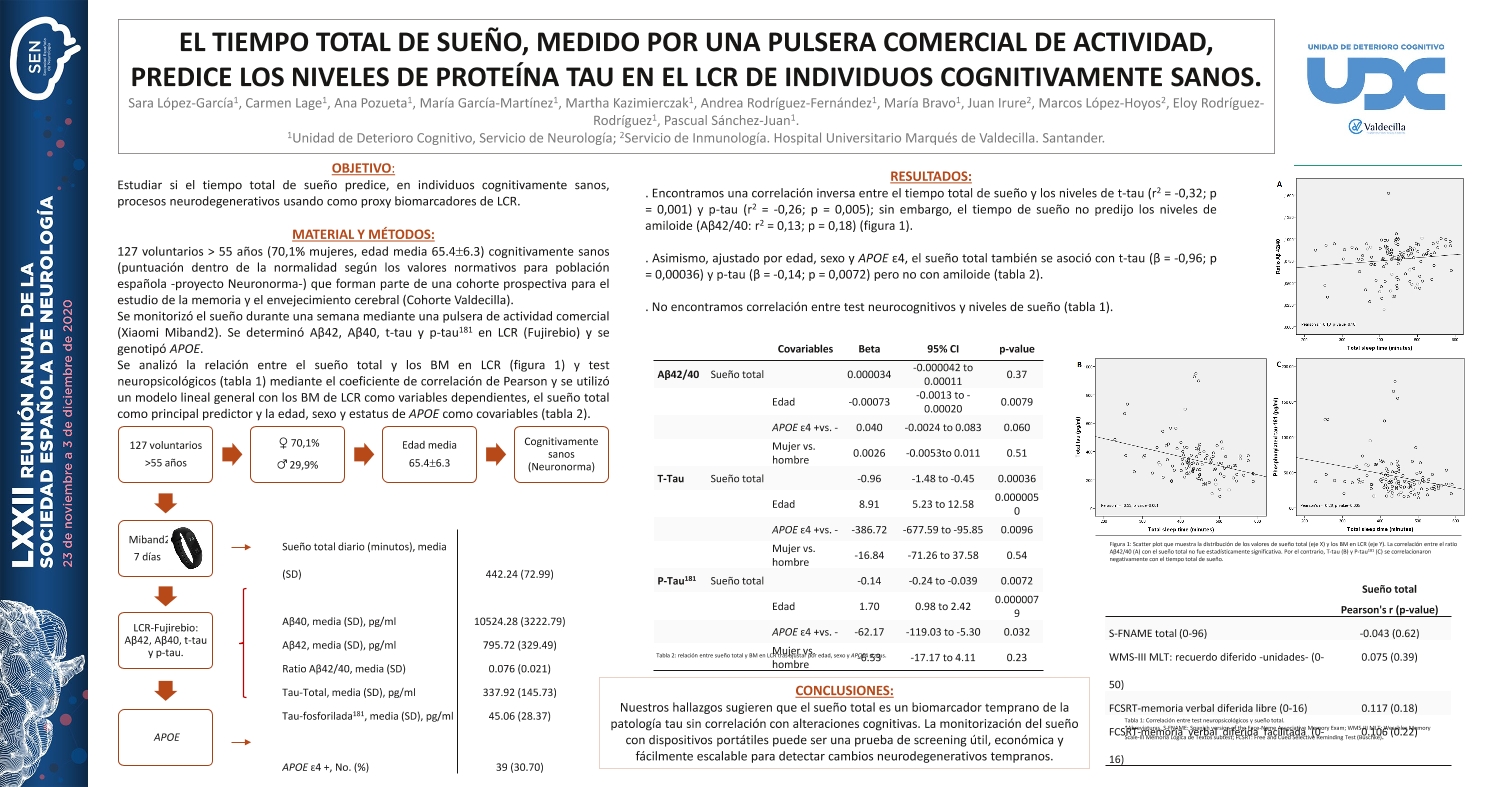 El tiempo total de sueño, medido por una pulsera comercial de actividad, predice los niveles de proteína tau en el LCR de individuos cognitivamente sanos