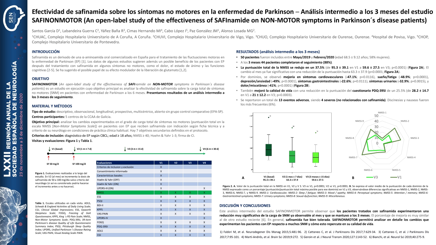 Efectividad de safinamida sobre los síntomas no motores en la enfermedad de Parkinson. Análisis intermedio a los 3 meses del estudio SAFINONMOTOR