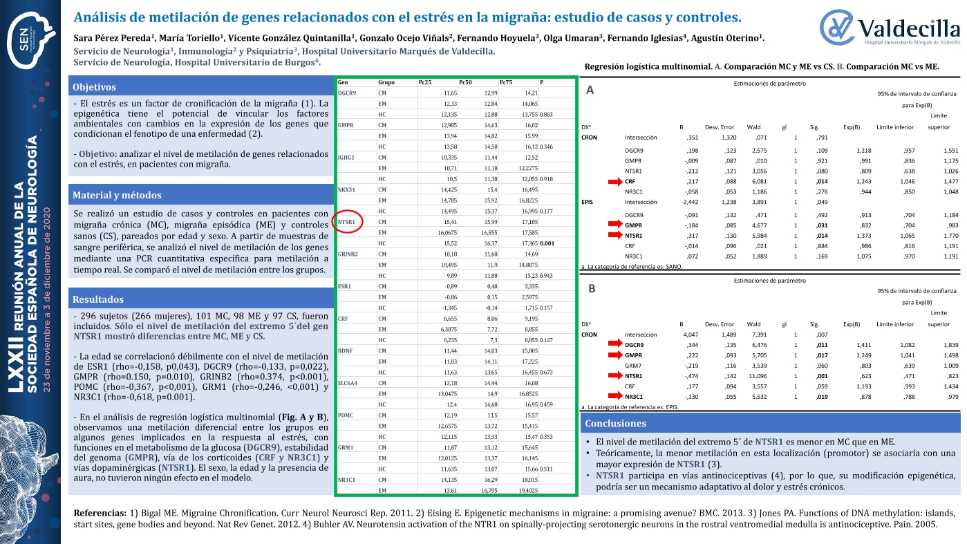 Análisis de metilación de genes relacionados con el estrés en la migraña: estudio de casos y controles