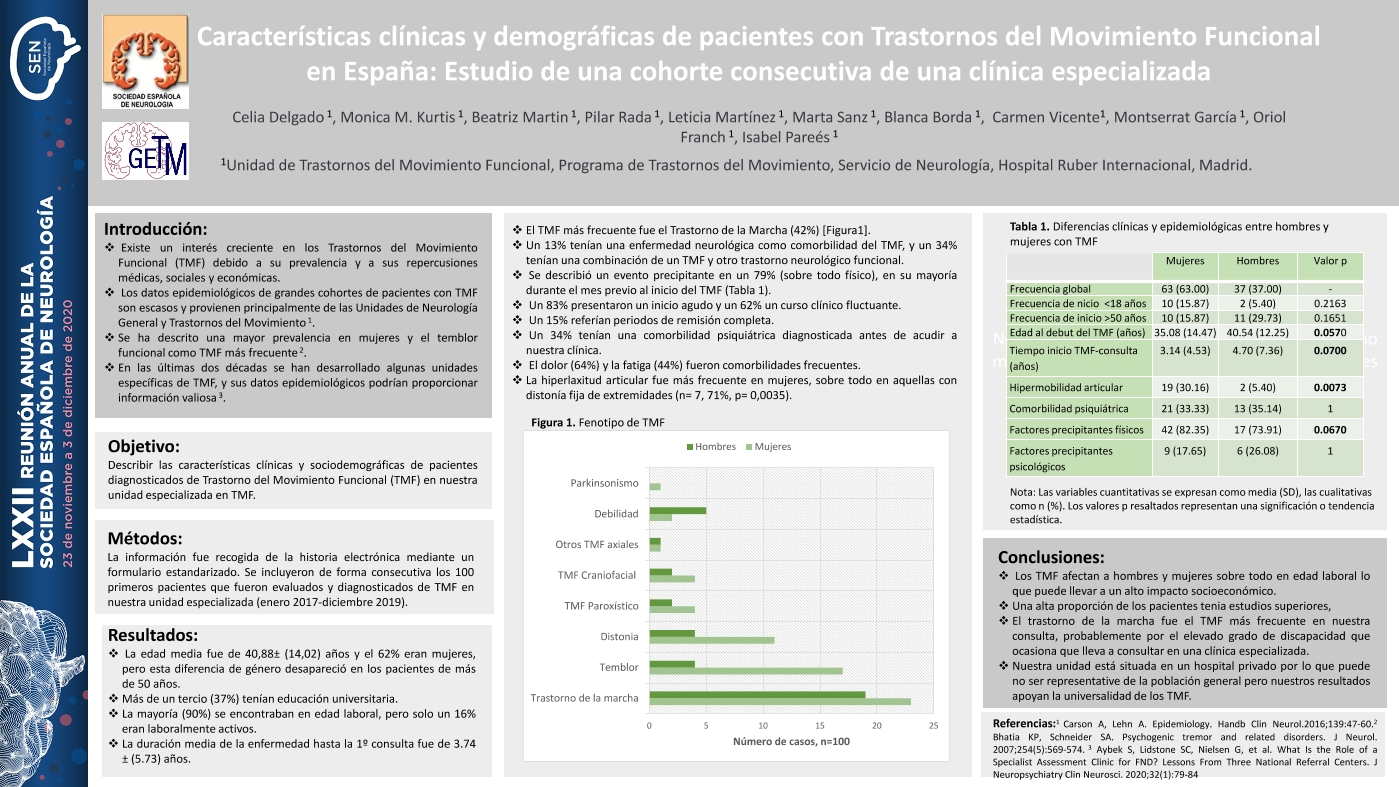 Características clínicas y demográficas de pacientes con Trastornos del Movimiento Funcional: Estudio de una cohorte consecutiva en una unidad especializada en España