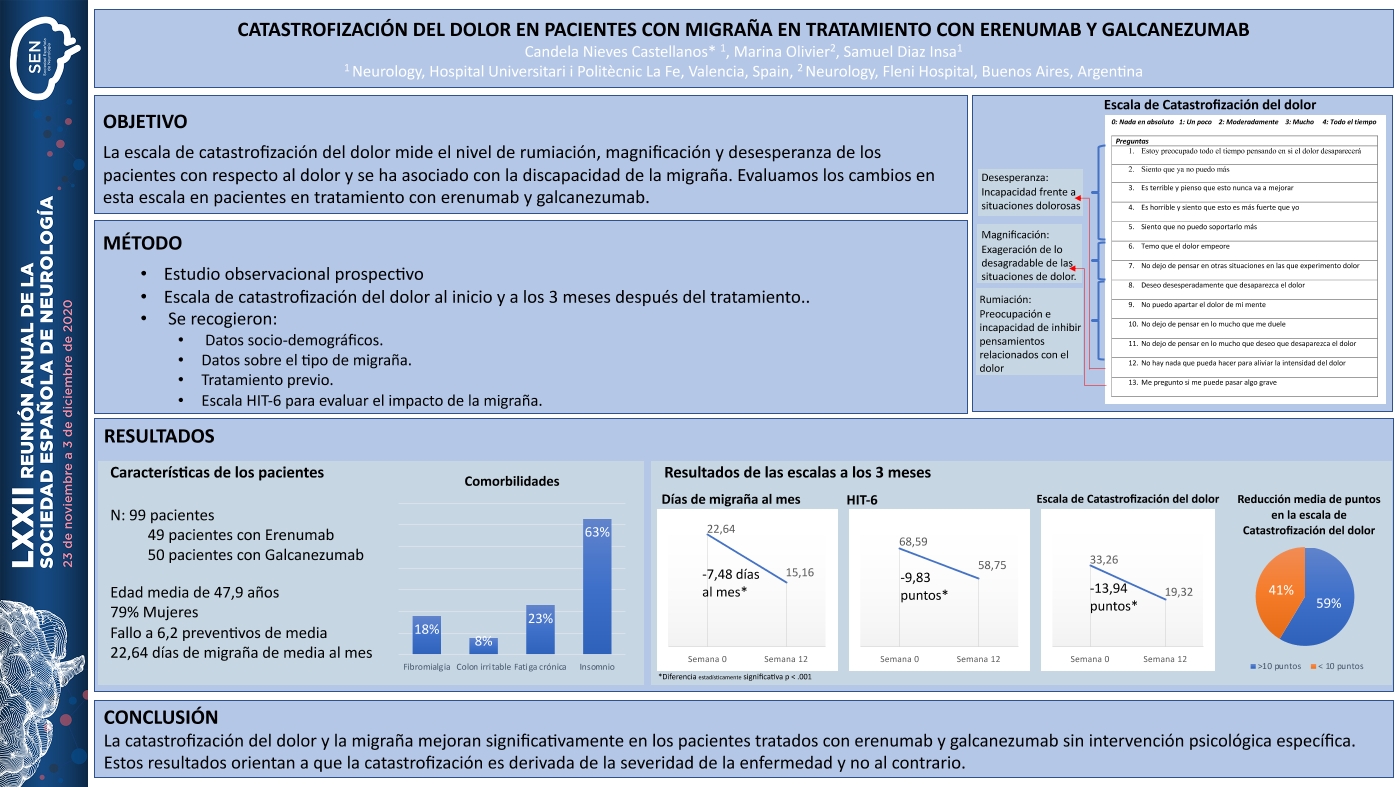 Catastrofización del dolor en pacientes con migraña en tratamiento con erenumab y galcanezumab