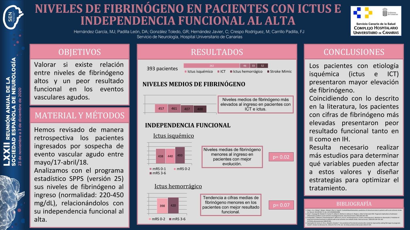 Niveles de fibrinógeno en pacientes con ictus e independencia funcional al alta
