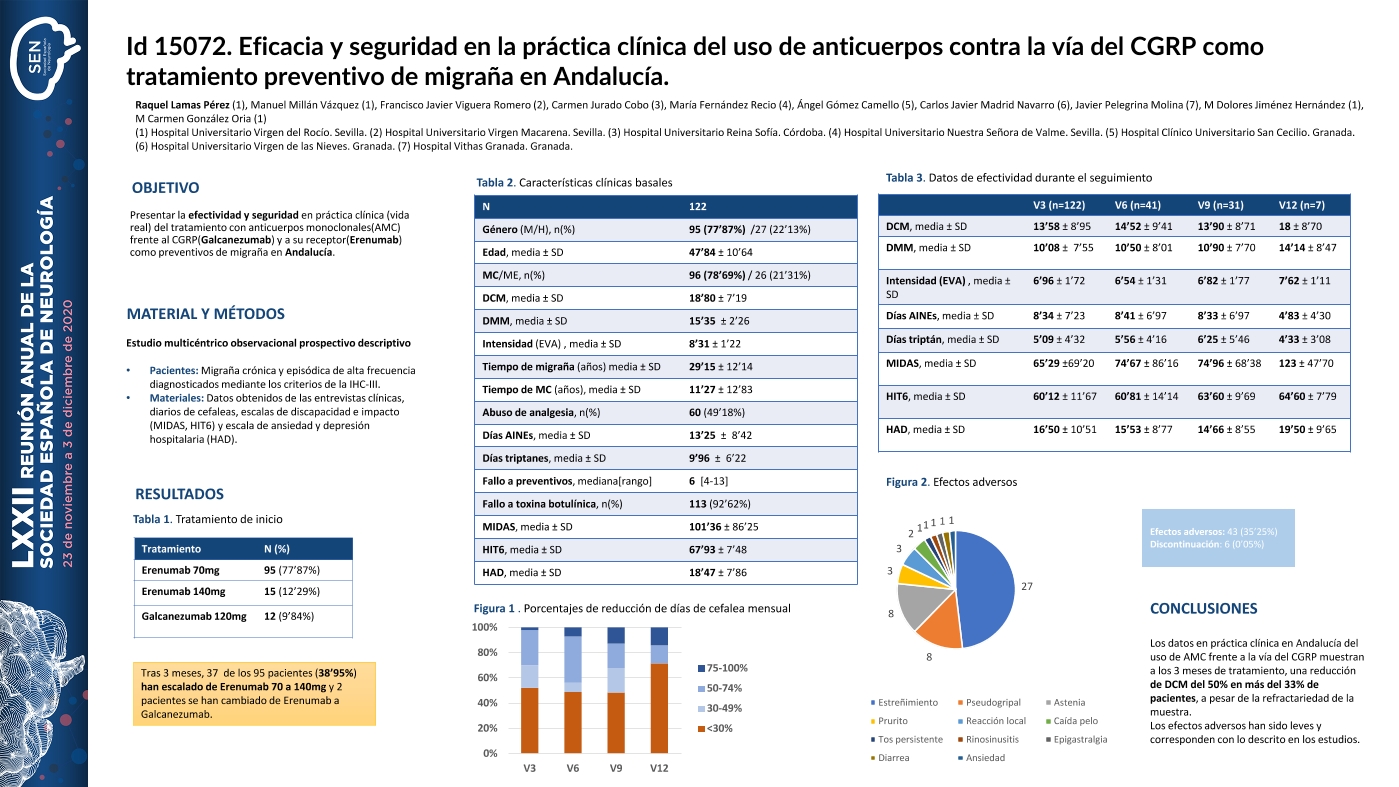 Eficacia y seguridad en la práctica clínica del uso de anticuerpos contra la vía del CGRP como tratamiento preventivo de migraña en Andalucía