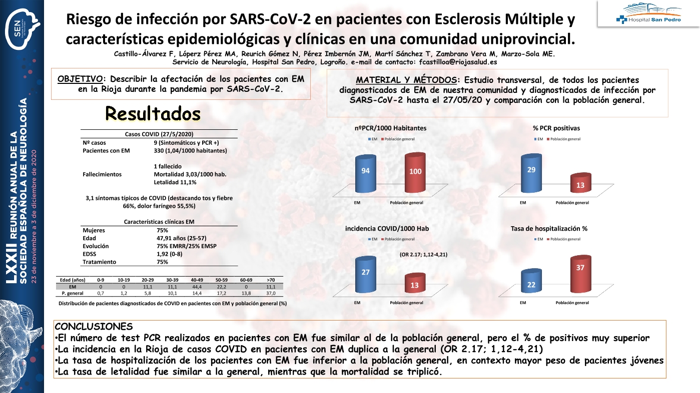 Riesgo de infección por SARS-CoV-2 en pacientes con Esclerosis Múltiple y características epidemiológicas y clínicas en una comunidad uniprovincial