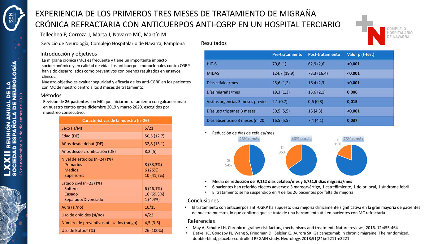 Experiencia de los primeros tres meses de tratamiento de migraña crónica refractaria con anticuerpos anti-CGRP en un hospital terciario