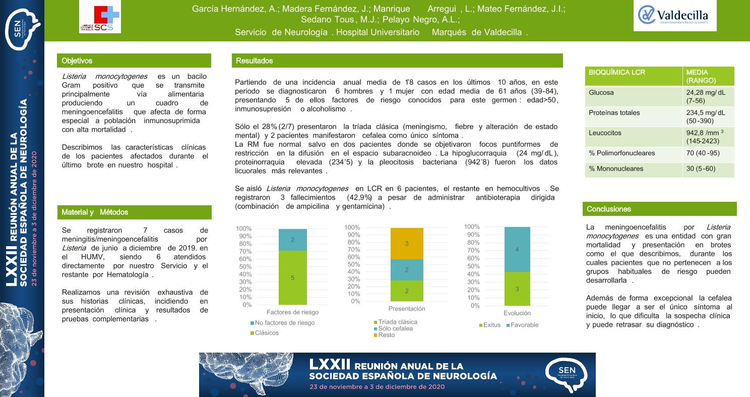 Características clínicas de la meningoencefalitis por Listeria monocytogenes durante el brote de 2019 en un hospital de tercer nivel