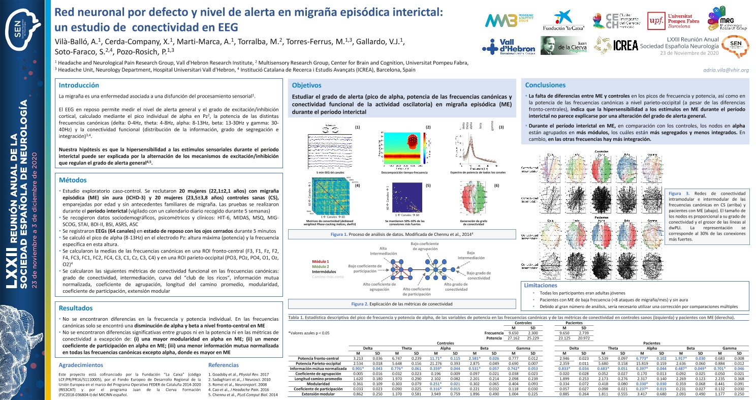 Red neuronal por defecto y nivel de alerta en migraña episódica interictal: un estudio de conectividad en EEG