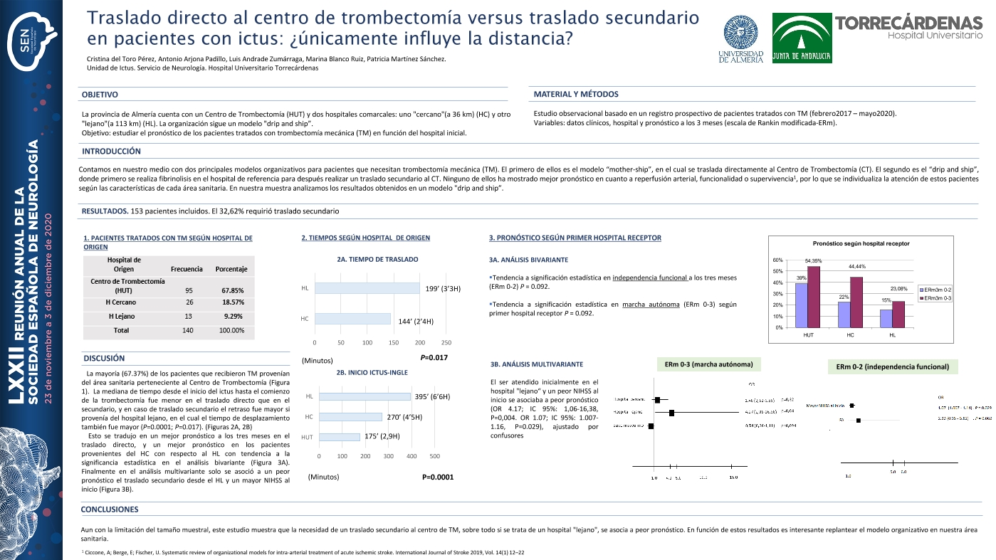 Traslado directo al centro de trombectomía versus traslado secundario en pacientes con ictus: ¿únicamente influye la distancia?