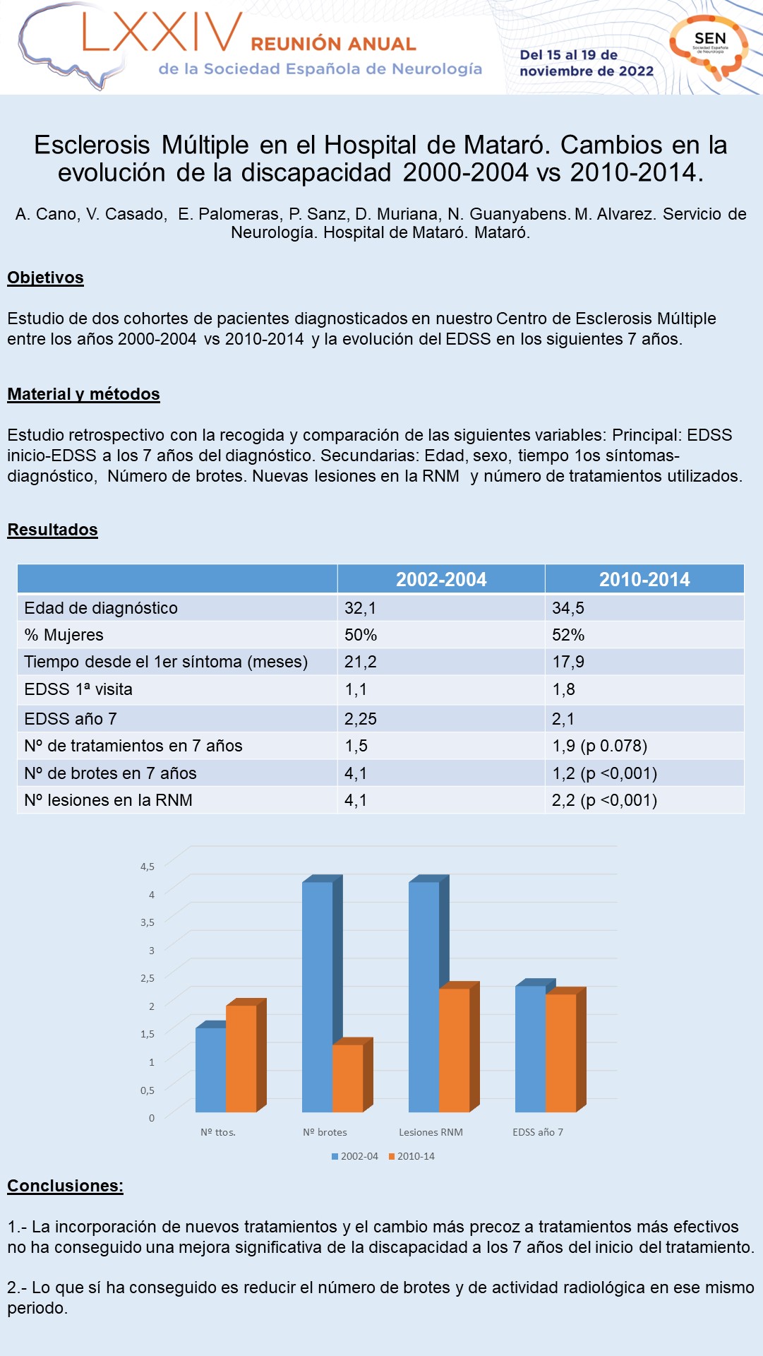 Esclerosis Múltiple en un Hospital Comarcal. Cambios en la evolución de la discapacidad 2000-2004 vs 2010-2014