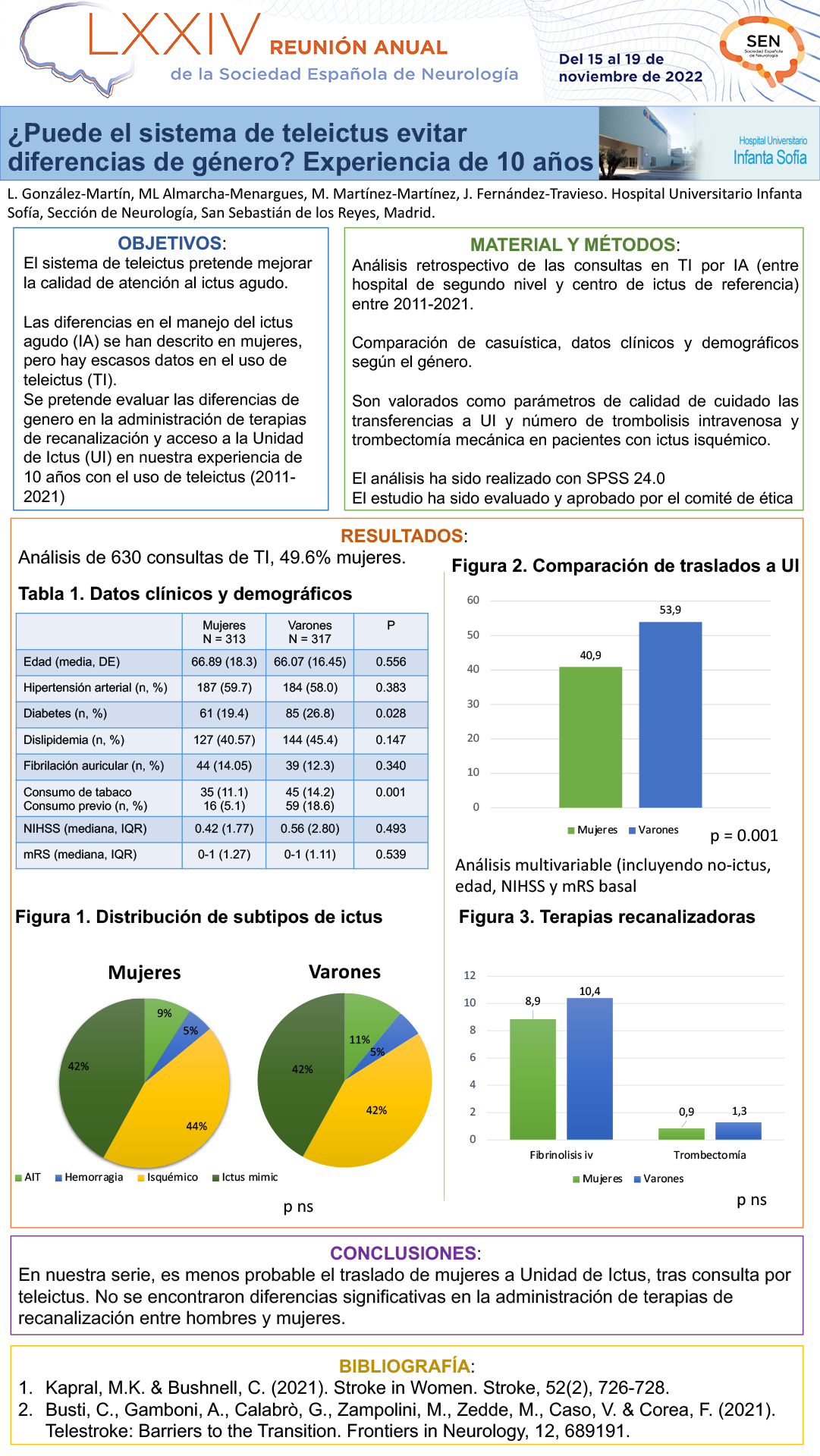 ¿Puede el sistema de teleictus evitar diferencias de género? Experiencia de 10 años