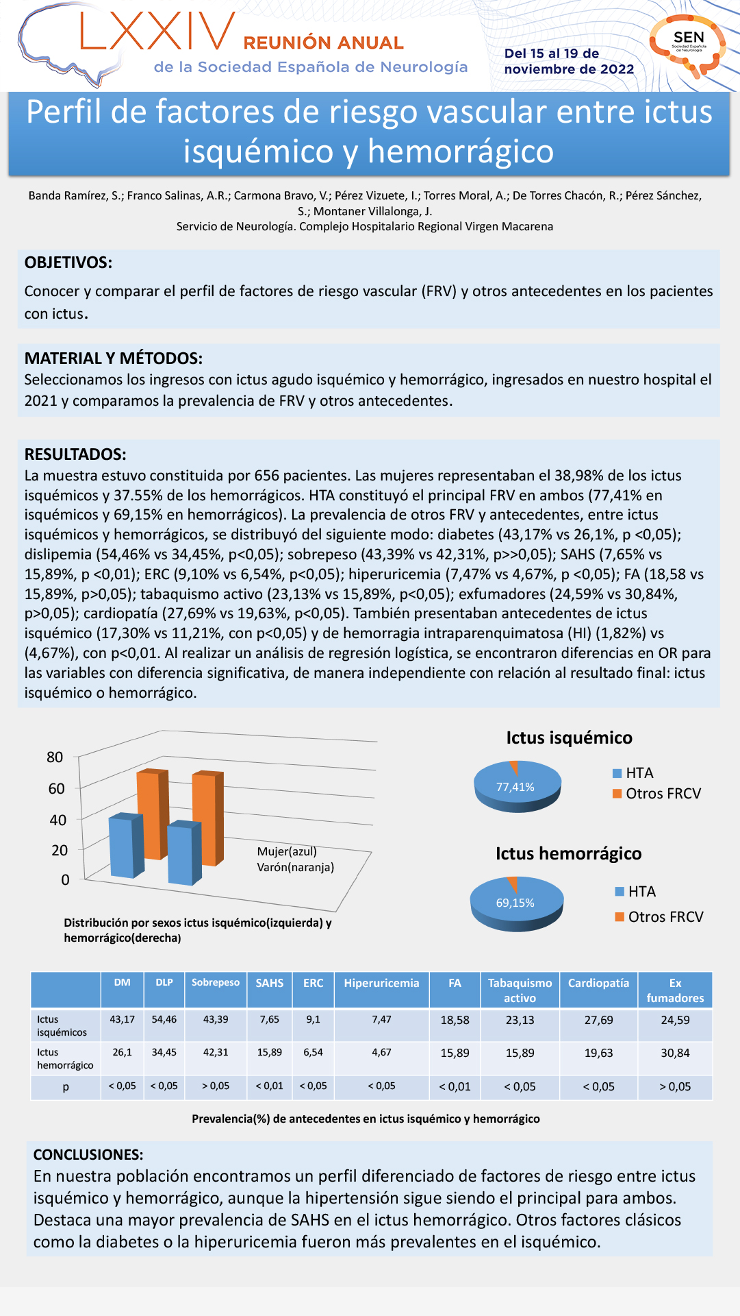 Perfil de factores de riesgo vascular entre ictus isquémico y hemorrágico