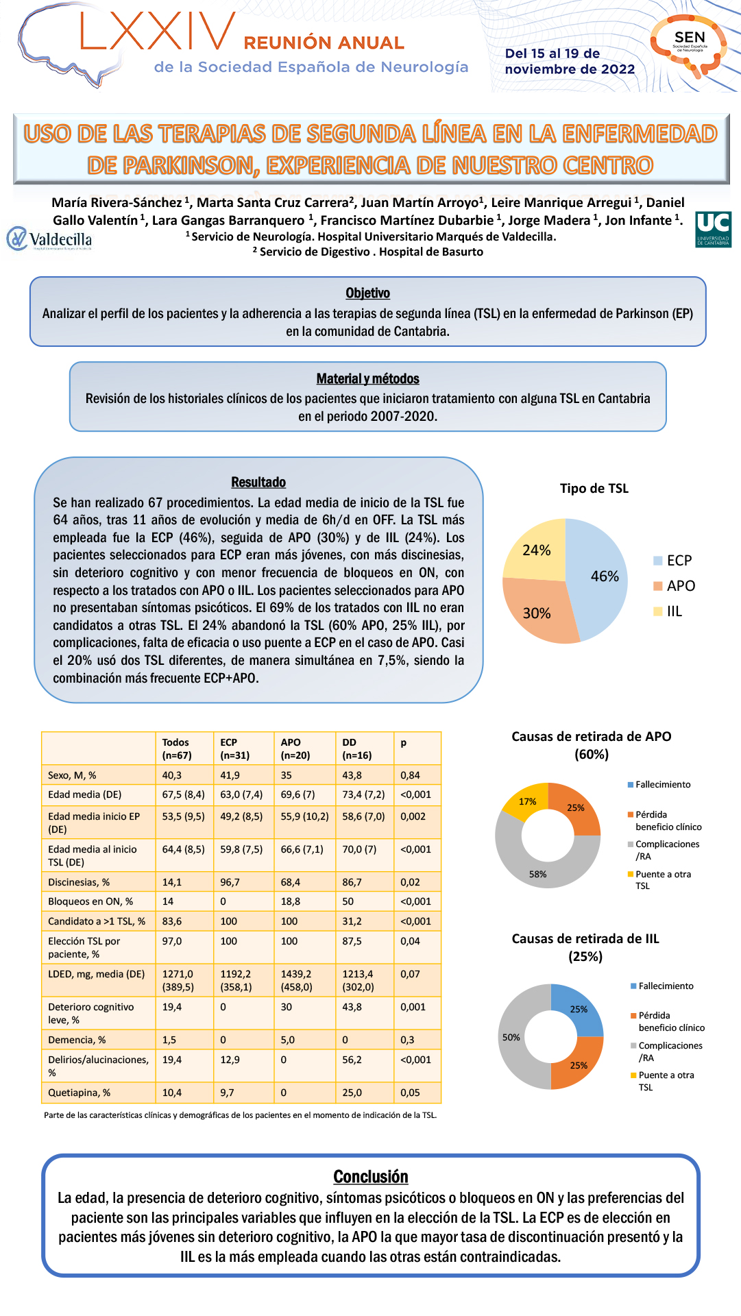 Uso de las terapias de segunda línea en la Enfermedad de Parkinson, experiencia de nuestro centro