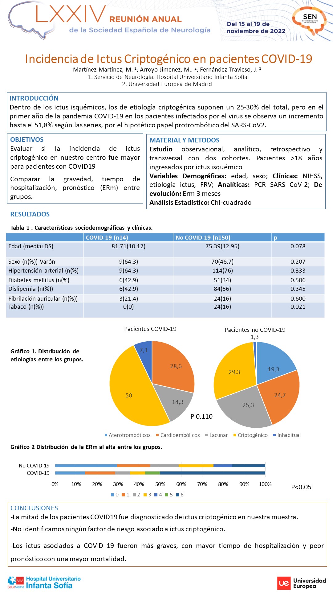 Incidencia de Ictus Criptogénico en pacientes COVID-19