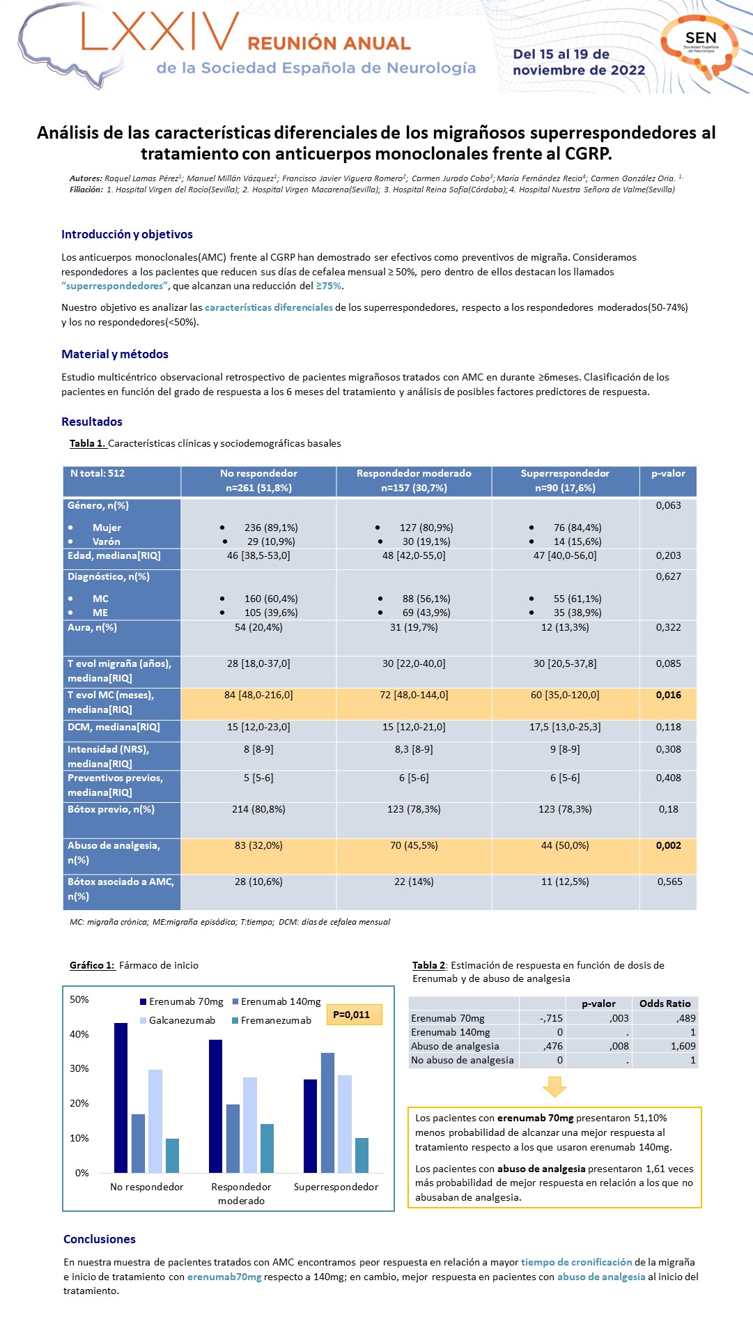 Análisis de las características diferenciales de los migrañosos superrespondedores al tratamiento con anticuerpos monoclonales frente al CGRP