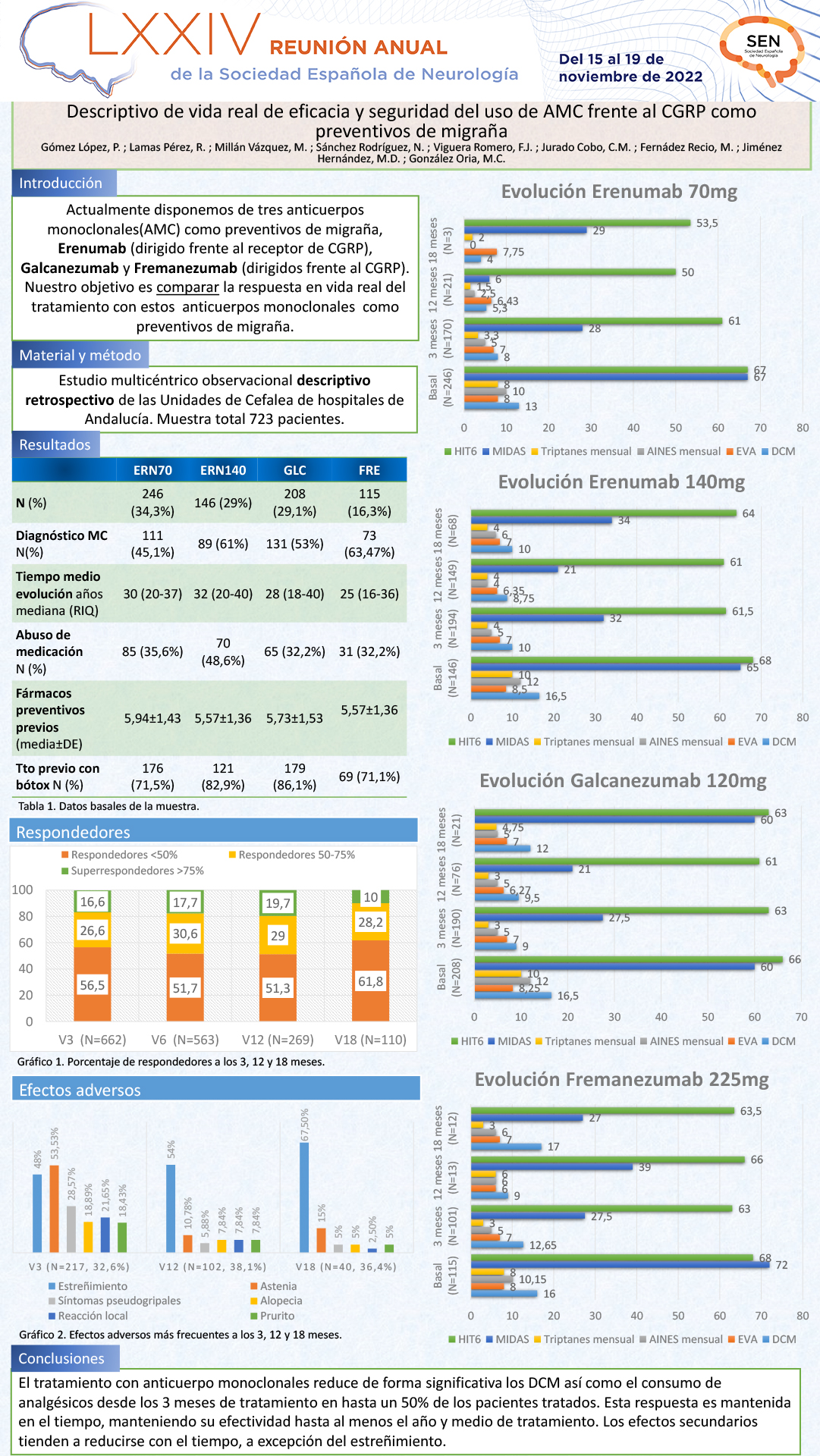 Descriptivo de vida real de eficacia y seguridad del uso de AMC frente al CGRP como preventivos de migraña