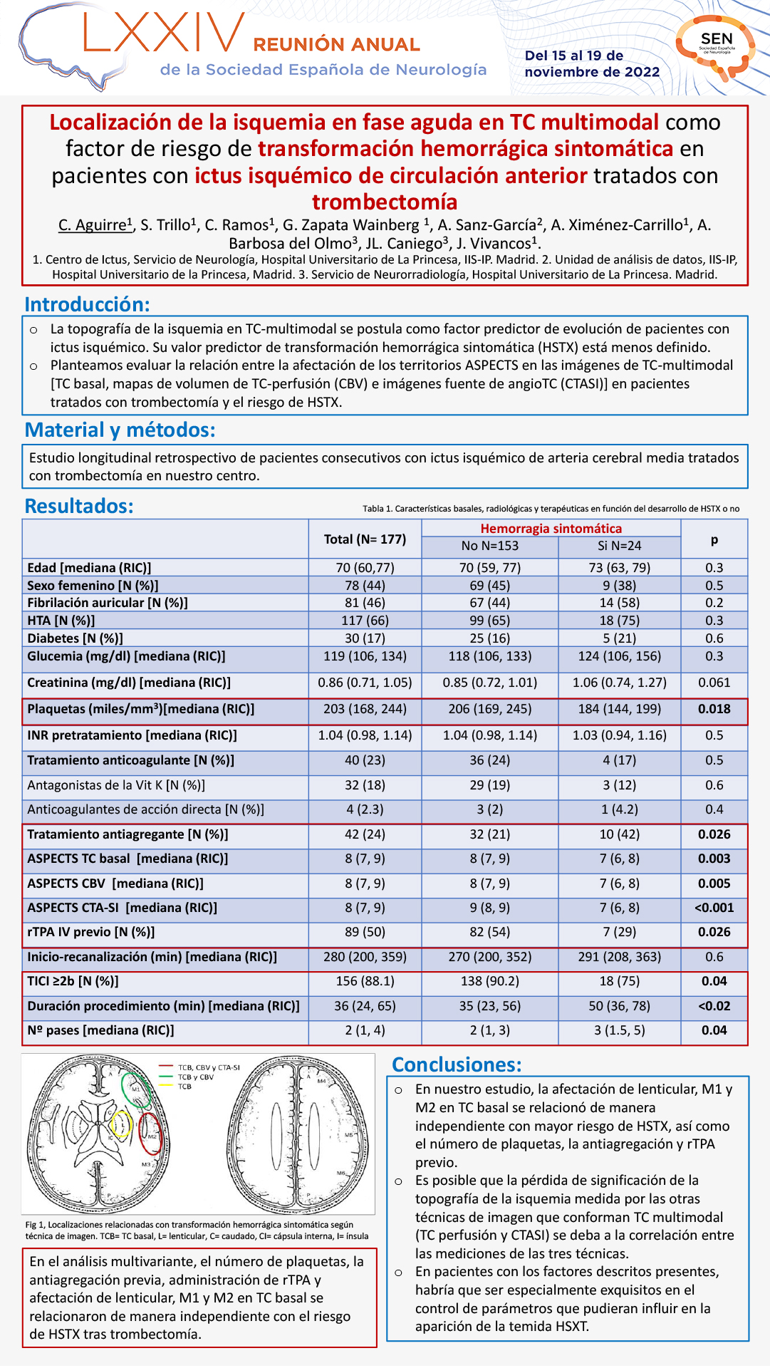 Localización de la isquemia en TC multimodal como factor de riesgo de transformación hemorrágica sintomática en pacientes con ictus isquémico de circulación anterior tratados con trombectomía