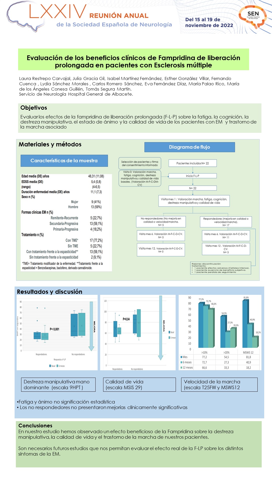 Evaluación de los beneficios clínicos de Fampridina de liberación prolongada en pacientes con Esclerosis Multiple