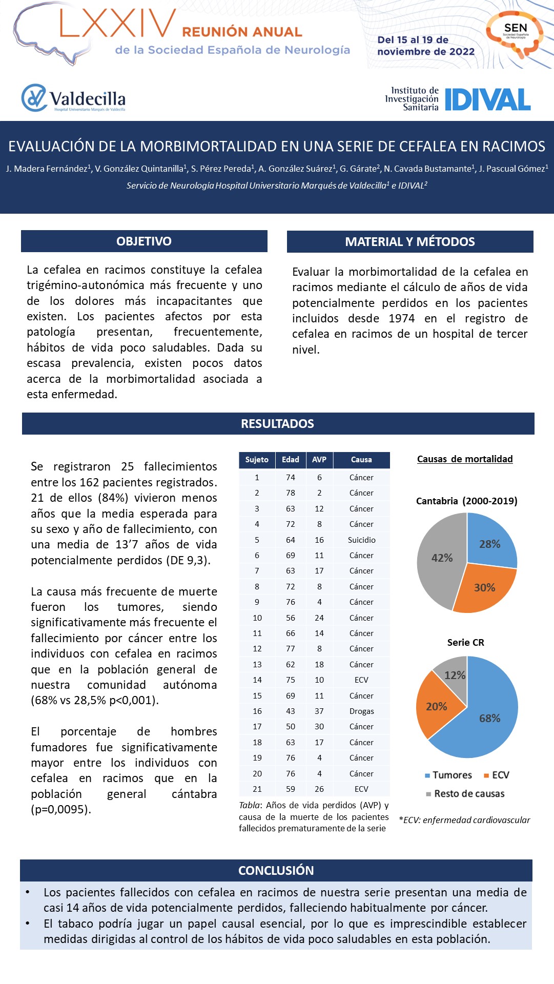 Evaluación de la morbimortalidad en una serie de cefalea en racimos