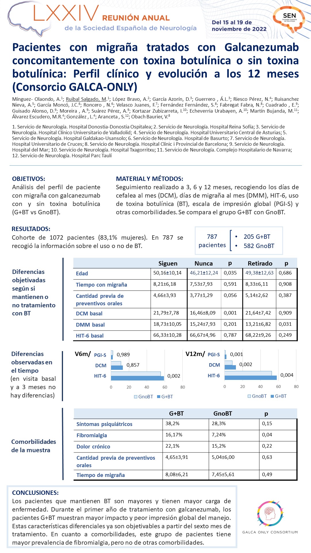 Pacientes con migraña tratados con Galcanezumab concomitantemente con toxina botulínica o sin toxina botulínica: Perfil clínico y evolución a los 12 meses (Consorcio GALCA-ONLY)