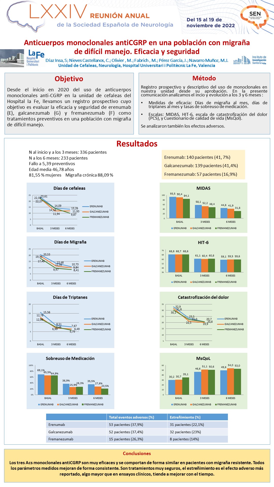 Anticuerpos monoclonales antiCGRP en una población con migraña de difícil manejo. Eficacia y seguridad