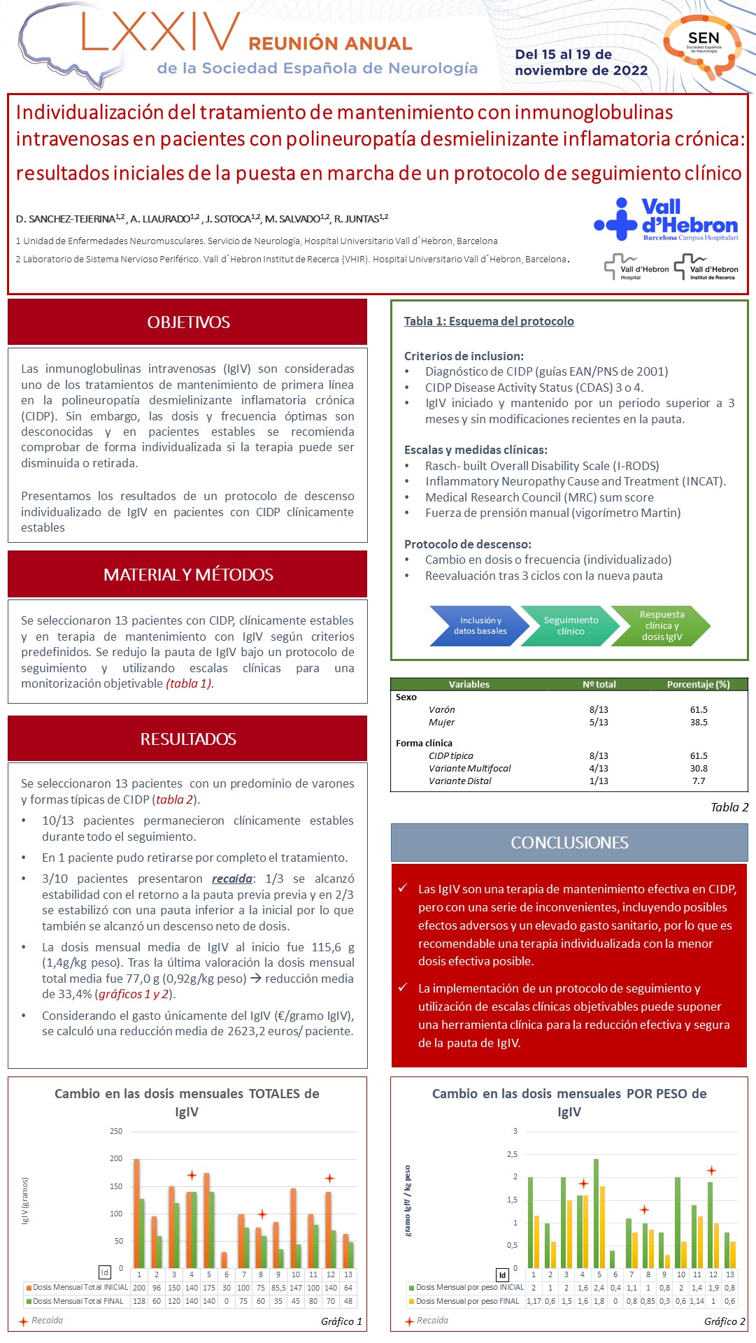 Individualización del tratamiento de mantenimiento con inmunoglobulinas intravenosas en polineuropatía desmielinizante inflamatoria crónica: resultados iniciales de un protocolo de seguimiento clínico
