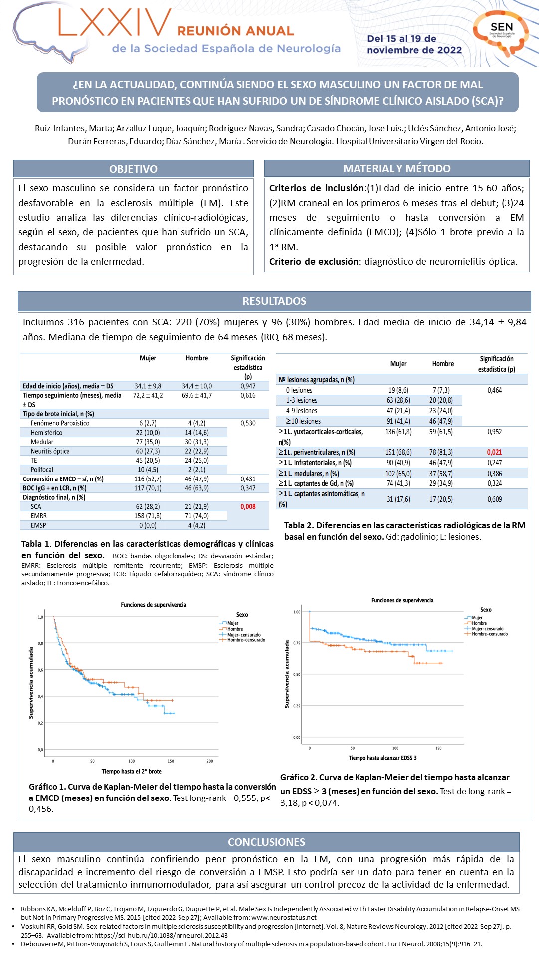 ¿En la actualidad, el sexo masculino continúa siendo un factor de mal pronóstico en pacientes que han sufrido un de síndrome clínico aislado (SCA)?