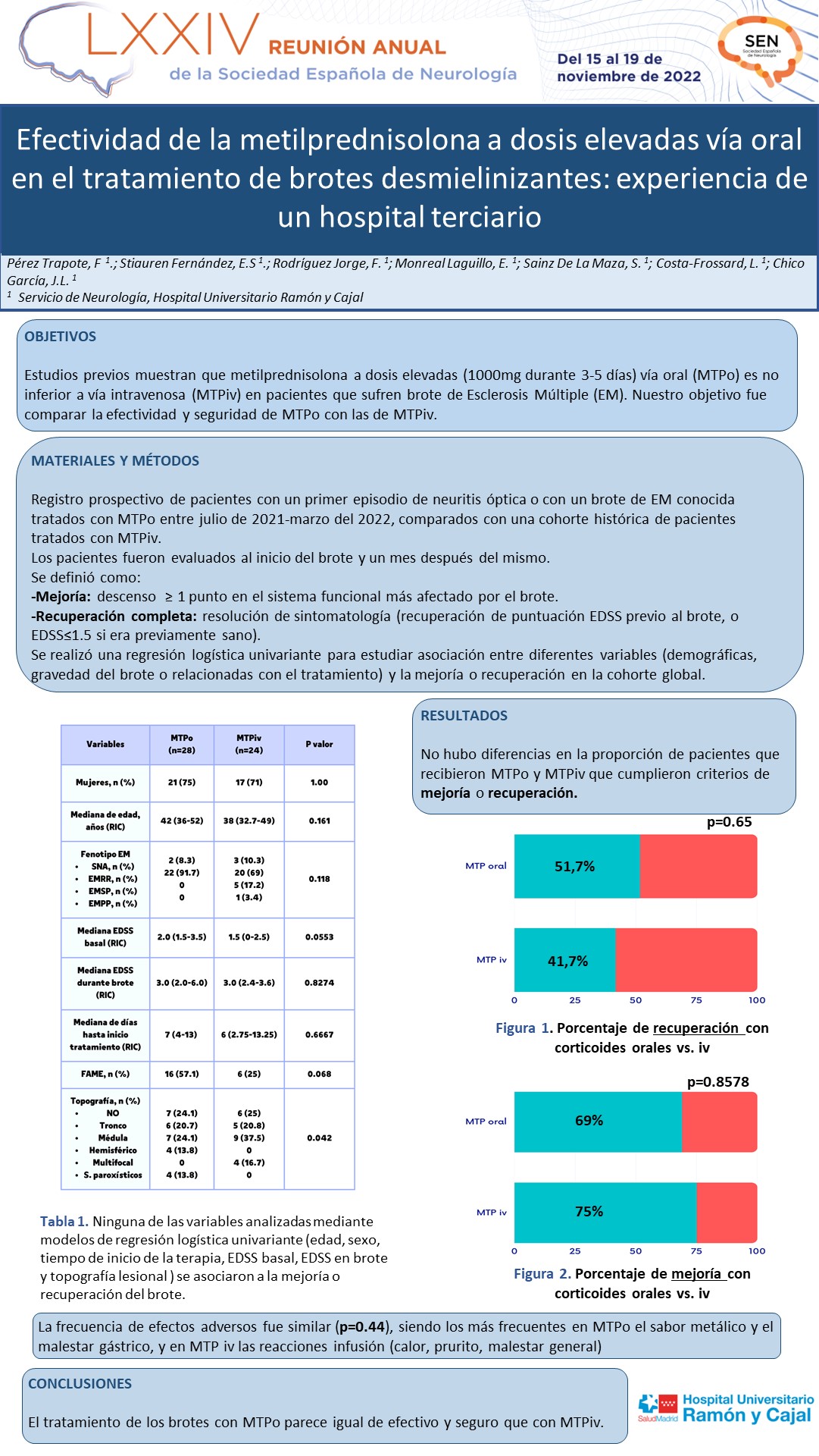 Efectividad de la metilprednisolona a dosis elevadas vía oral en el tratamiento de brotes desmielinizantes: experiencia de un hospital terciario