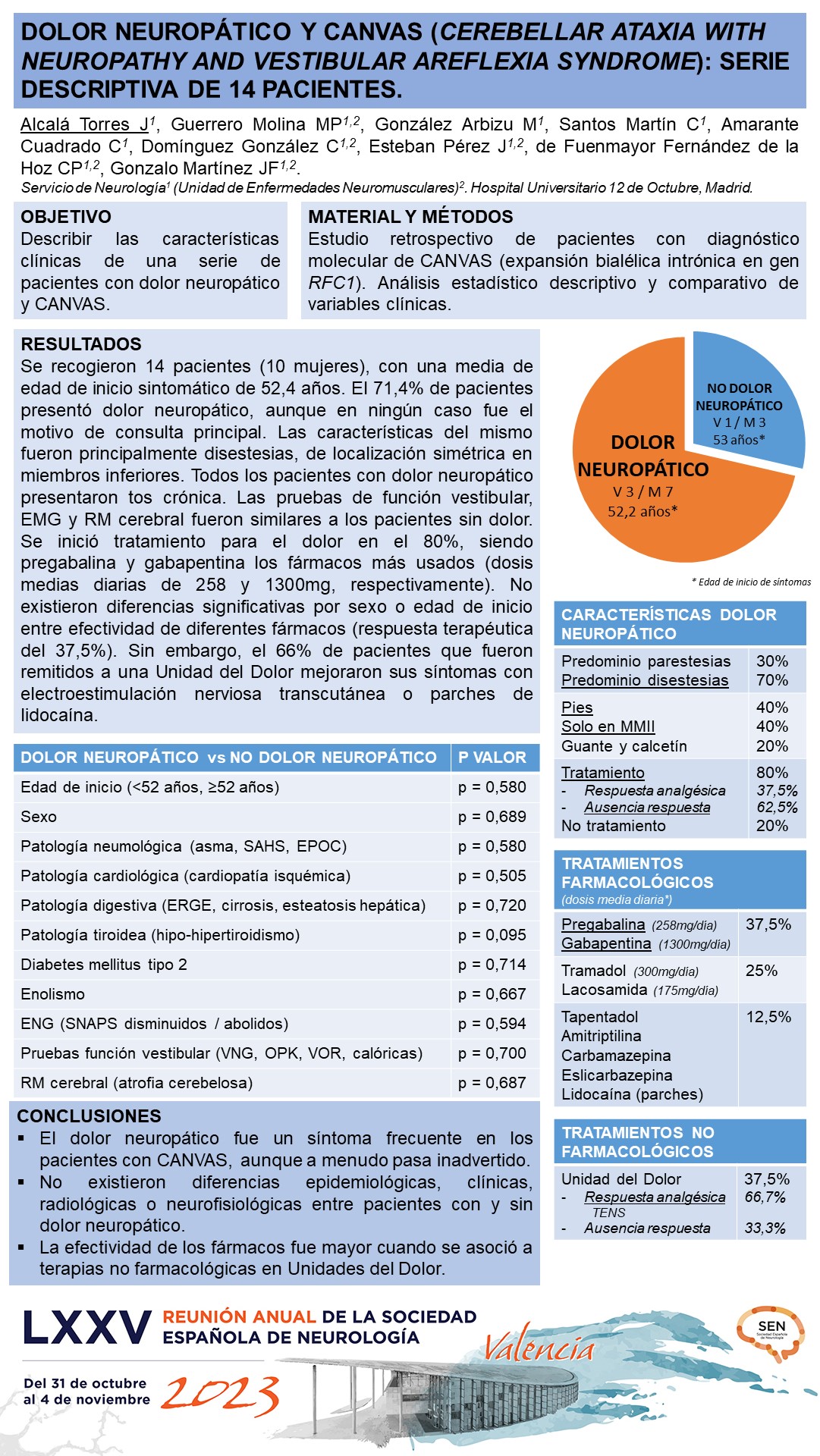 Dolor neuropático y CANVAS (cerebellar ataxia with neuropathy and vestibular areflexia syndrome): serie descriptiva de 14 pacientes