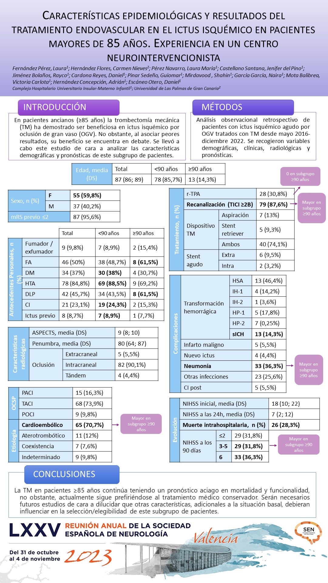 Características epidemiológicas y resultados del tratamiento endovascular en el ictus isquémico en pacientes mayores de 85 años. Experiencia en un centro neurointervencionista