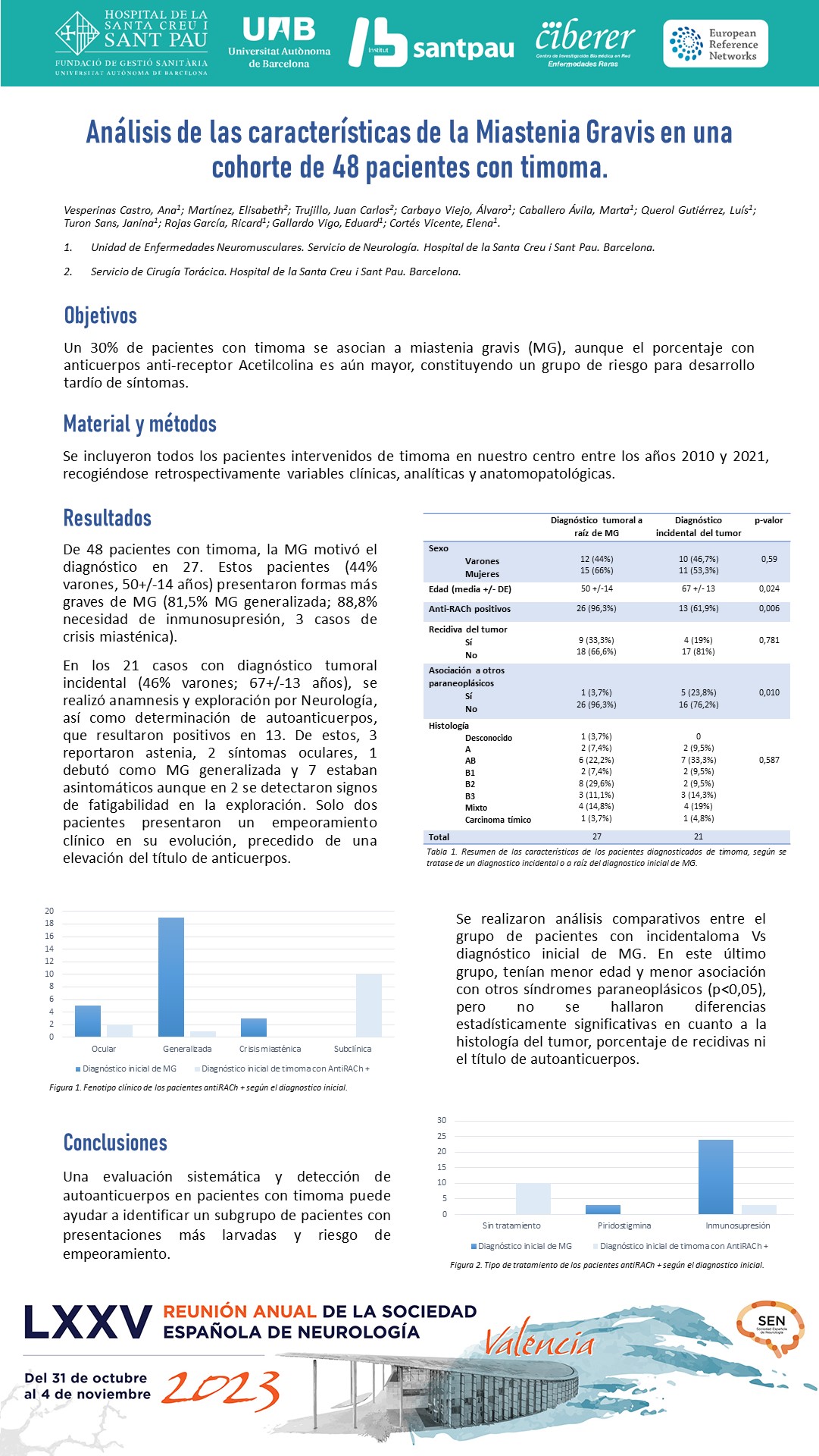 Análisis de las características de la Miastenia Gravis en una cohorte de 48 pacientes con timoma