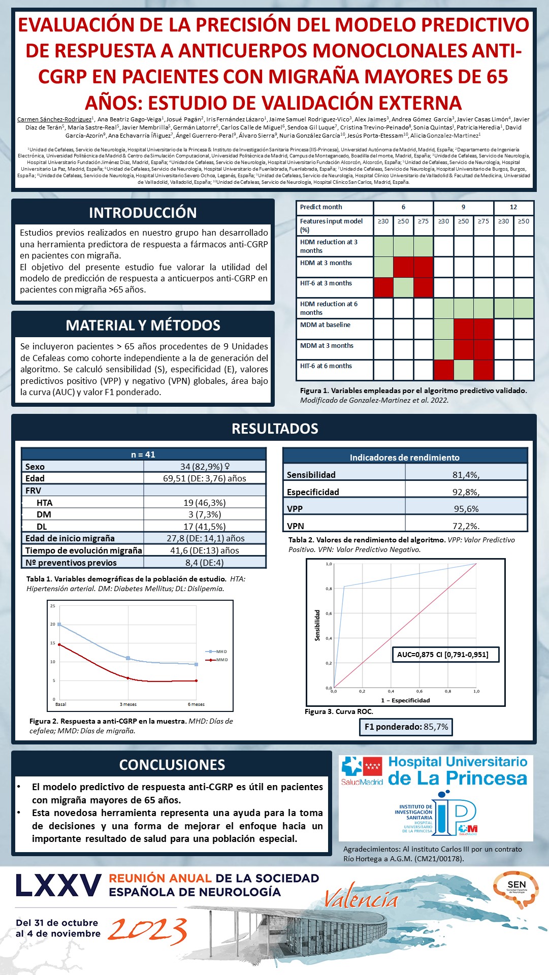 Evaluación de la precisión del modelo predictivo de respuesta a anticuerpos monoclonales anti-CGRP en pacientes con migraña mayores de 65 años: estudio de validación externa