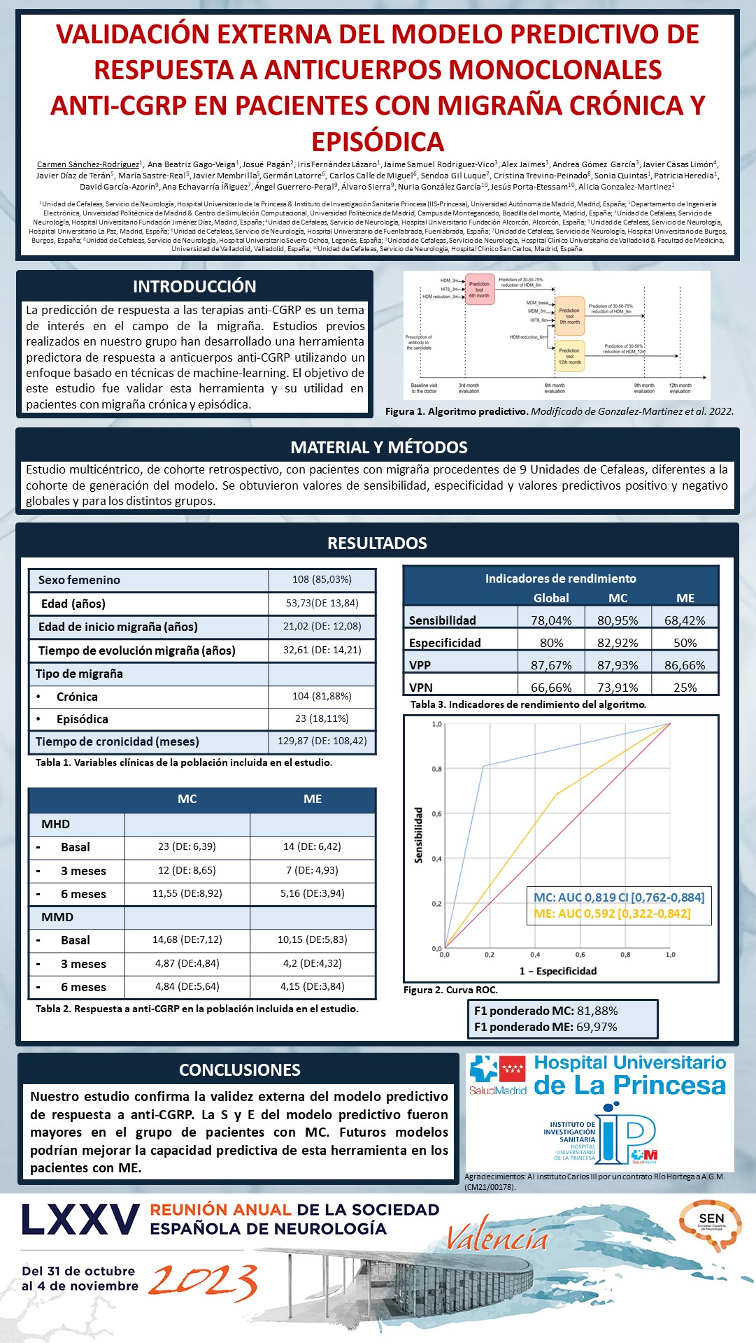 Validación externa del modelo predictivo de respuesta a anticuerpos monoclonales anti-CGRP en pacientes con migraña crónica y episódica