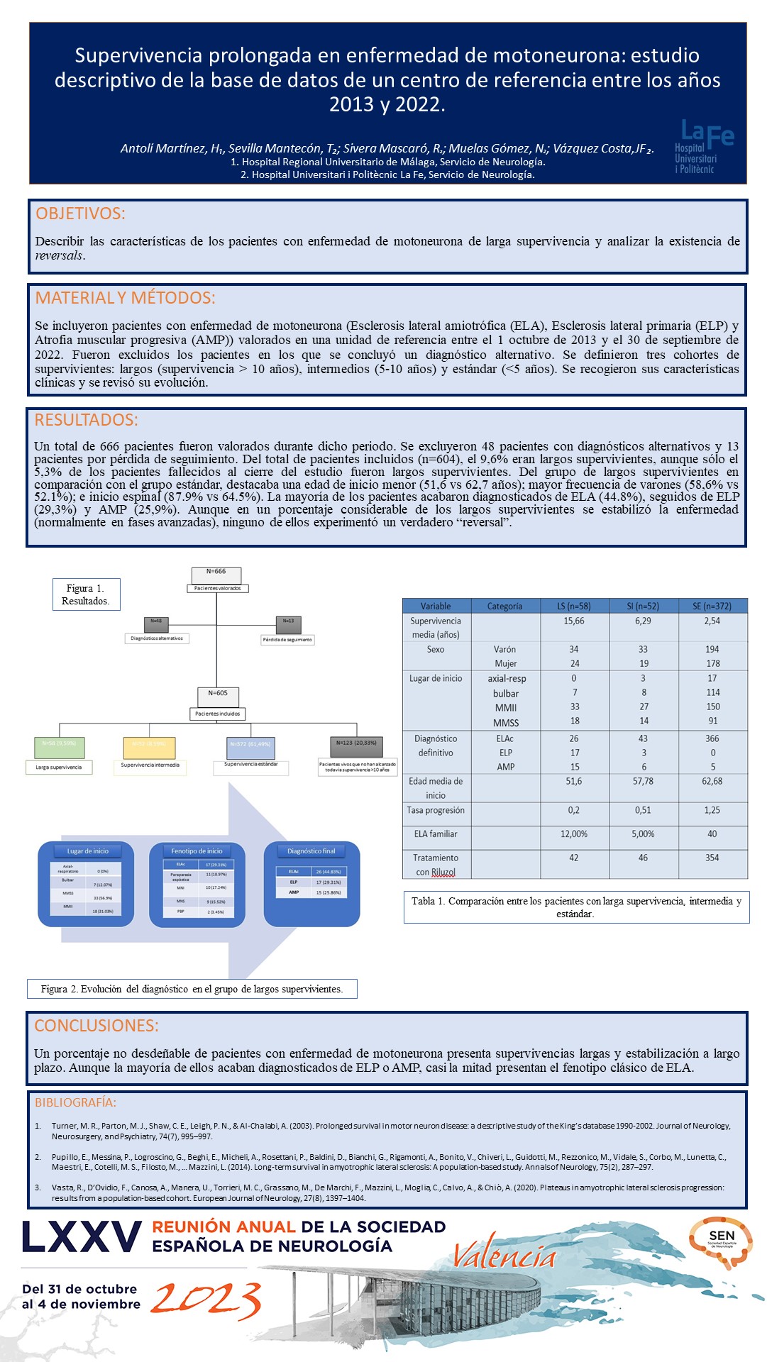 Supervivencia prolongada en enfermedad de motoneurona: estudio descriptivo de la base de datos de un centro de referencia entre los años 2013 y 2022
