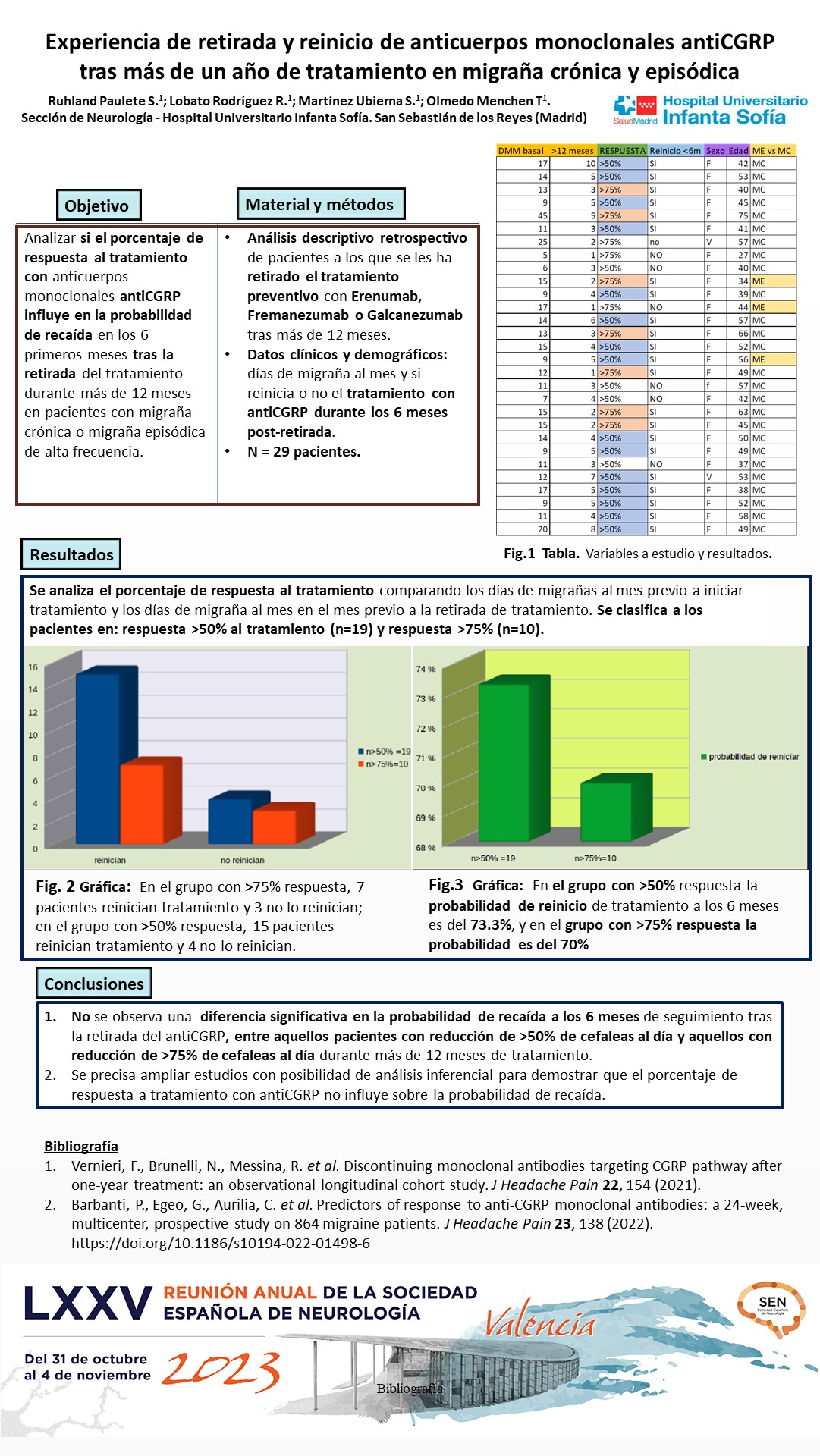 Experiencia de retirada de anticuerpos monoclonales antiCGRP tras más de un  año de tratamiento de la cefalea crónica