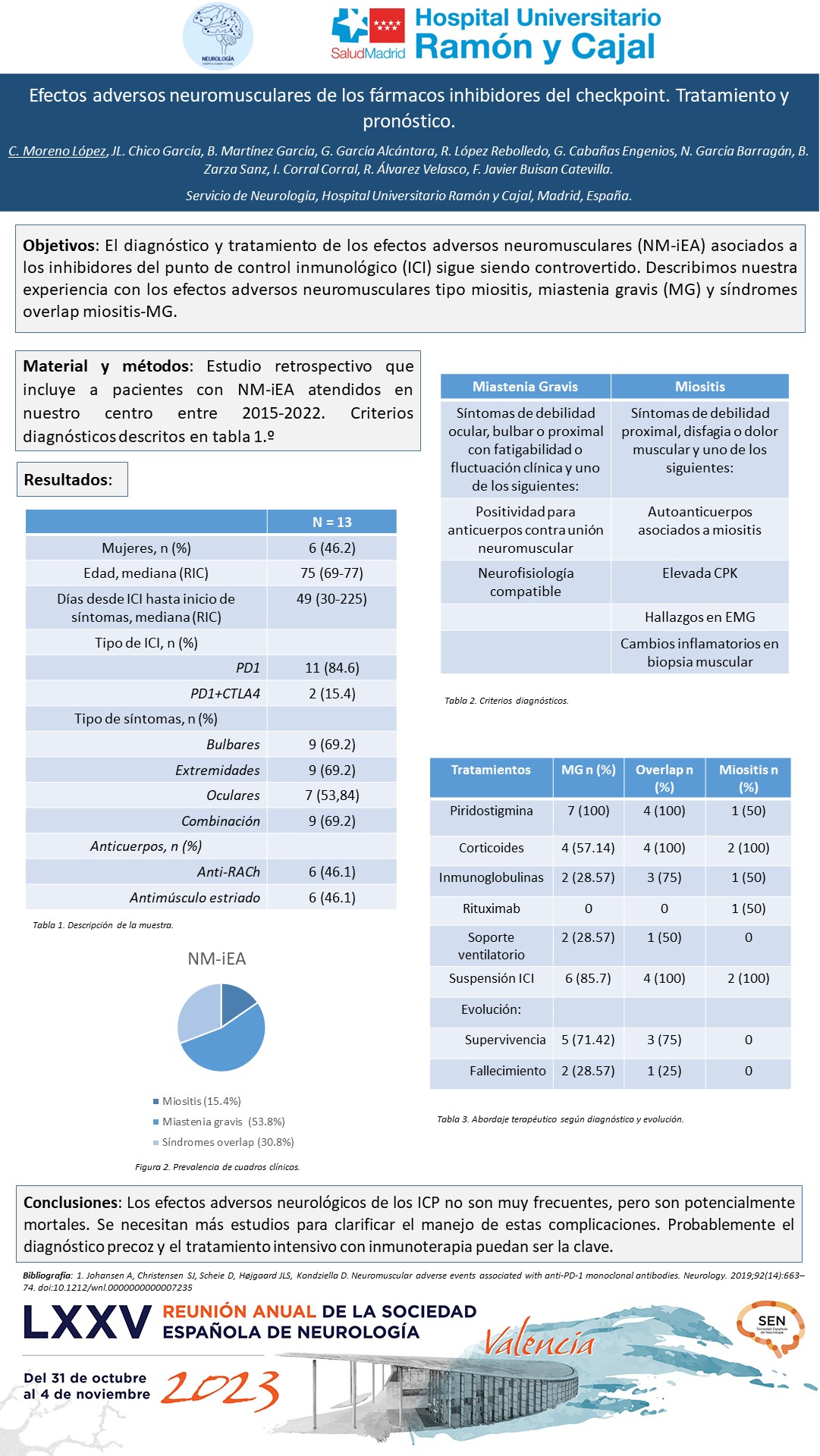 Efectos adversos neuromusculares de los fármacos inhibidores del checkpoint. Tratamiento y pronóstico