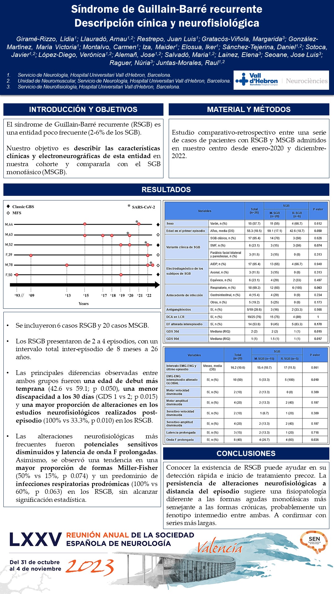 Síndrome de Guillain-Barré recurrente. Descripción clínica y neurofisiológica