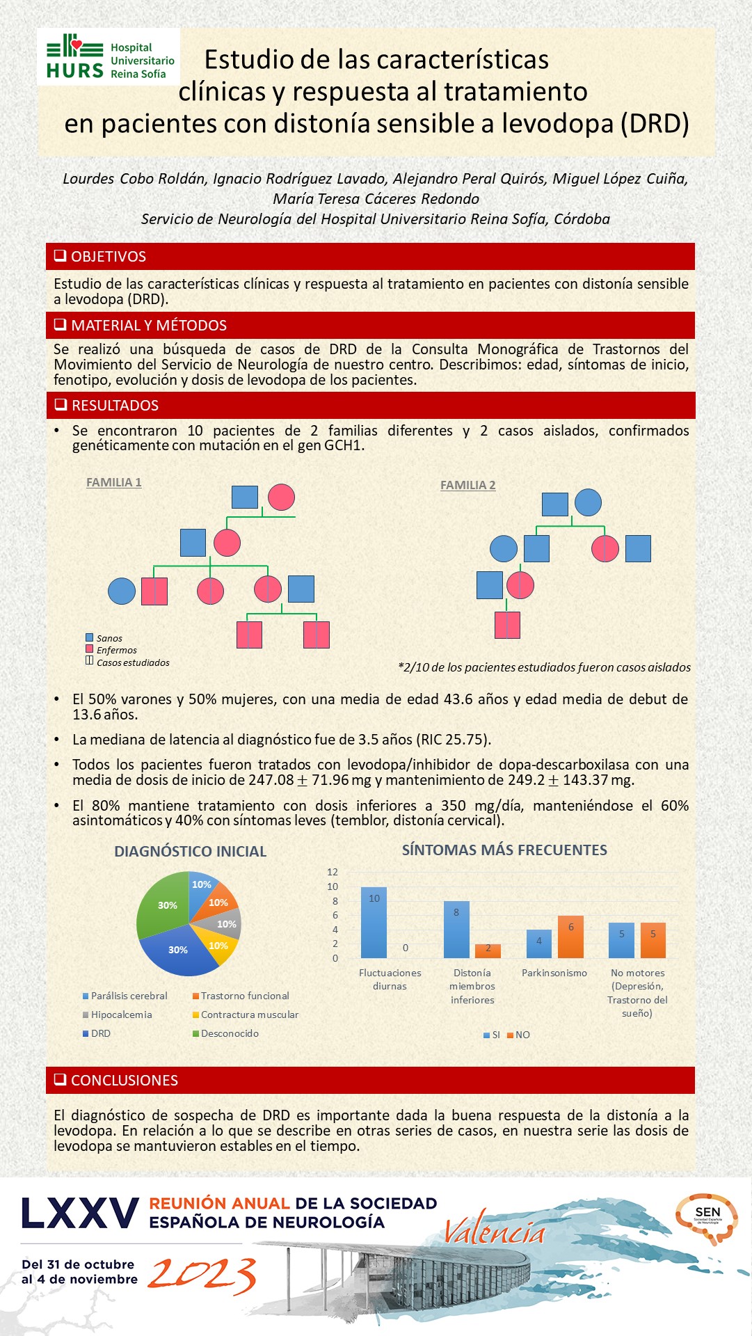 Estudio de las características clínicas y respuesta al tratamiento en pacientes con distonía sensible a levodopa (DRD)