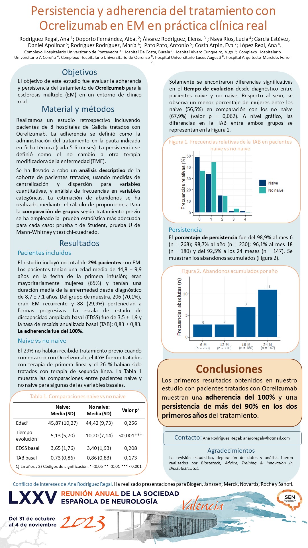 Persistencia y adherencia del tratamiento con ocrelizumab en EM en práctica clínica real