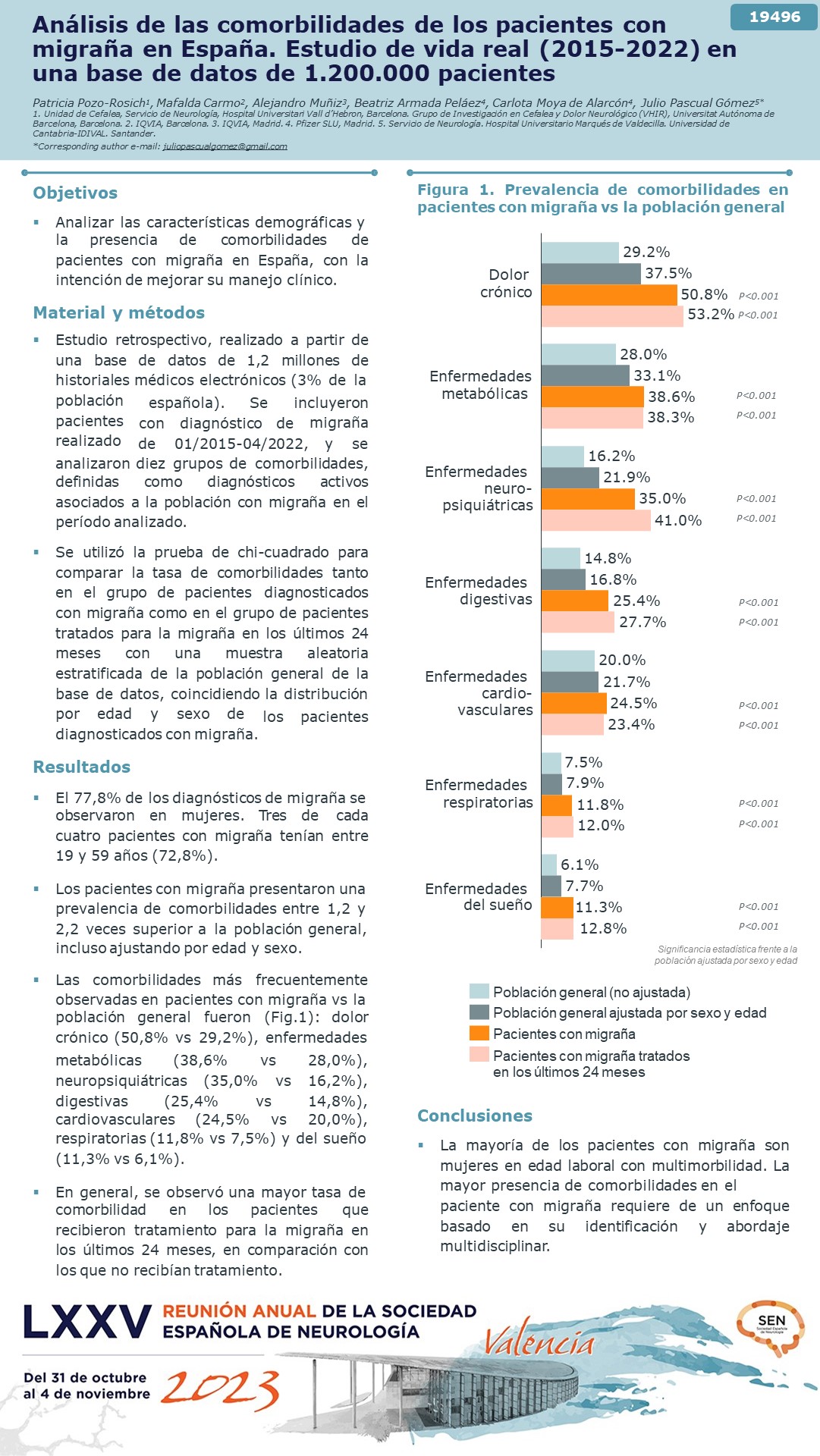 Análisis de las comorbilidades de los pacientes con migraña en España. Estudio de vida real (2015-2022) en una base de datos de 1.200.000 pacientes.
