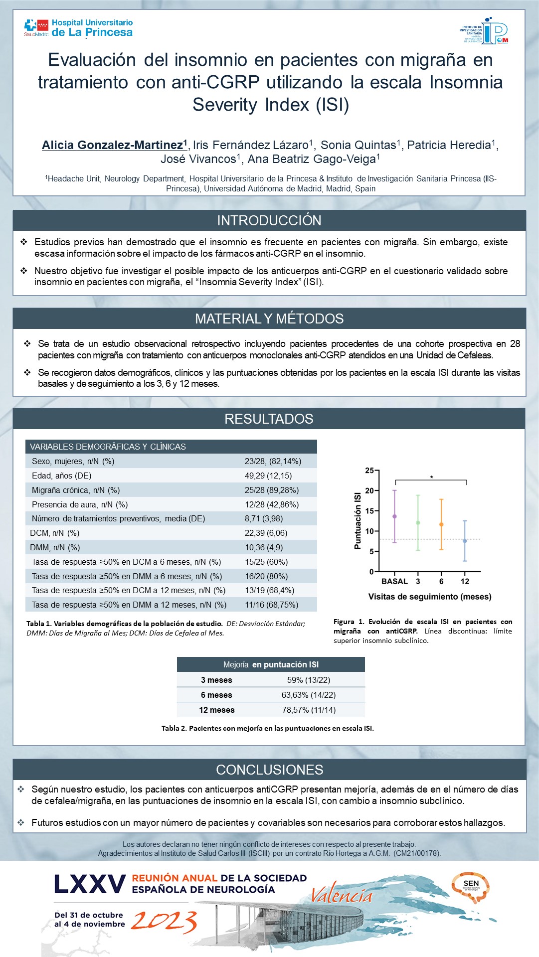 Evaluación del insomnio en pacientes con migraña en tratamiento con anti-CGRP utilizando la escala Insomnia Severity Index (ISI) 