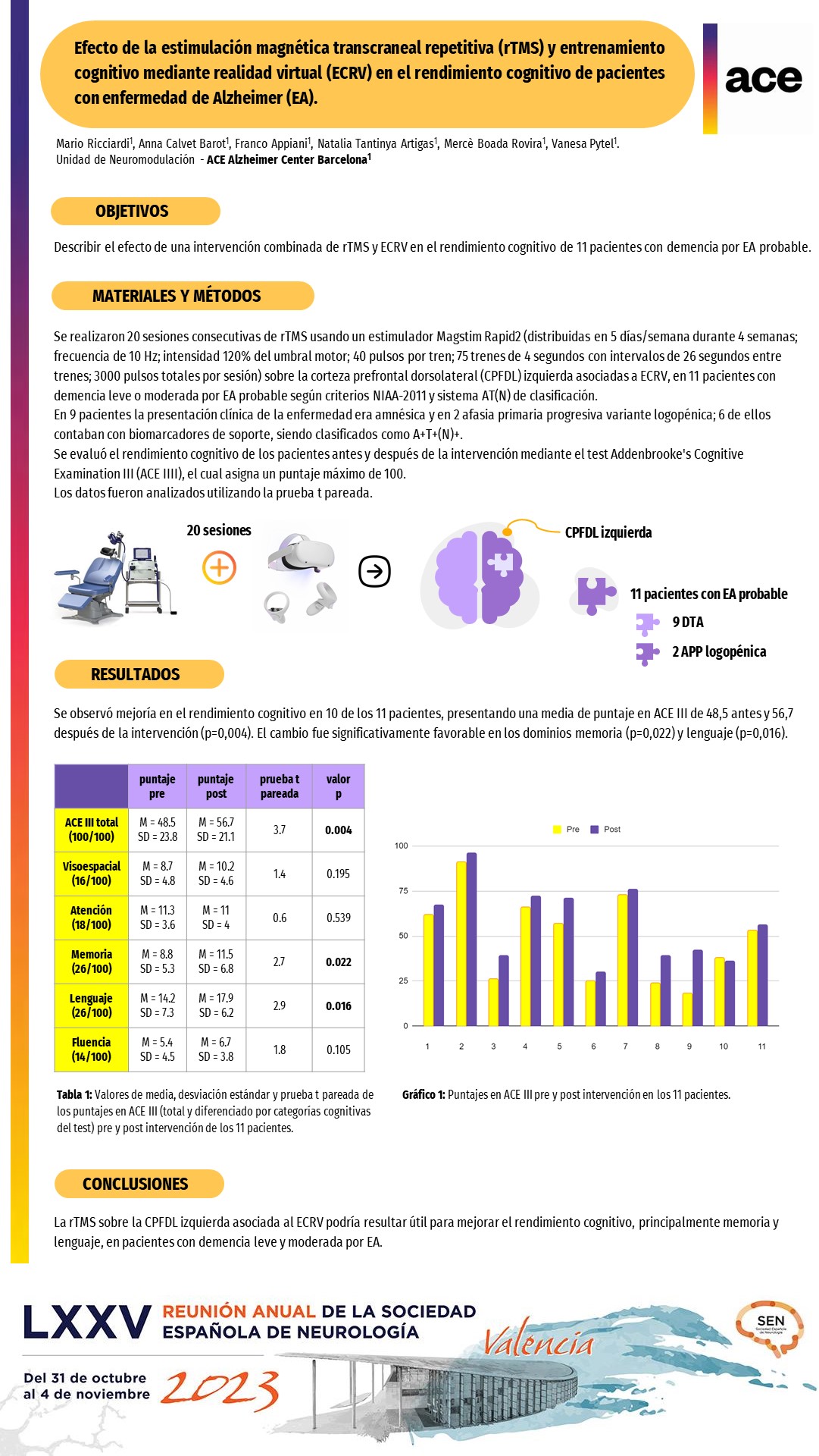 Efecto de la estimulación magnética transcraneal repetitiva (rTMS) y entrenamiento cognitivo mediante realidad virtual (ECRV) en el rendimiento cognitivo de pacientes con enfermedad de Alzheimer (EA)