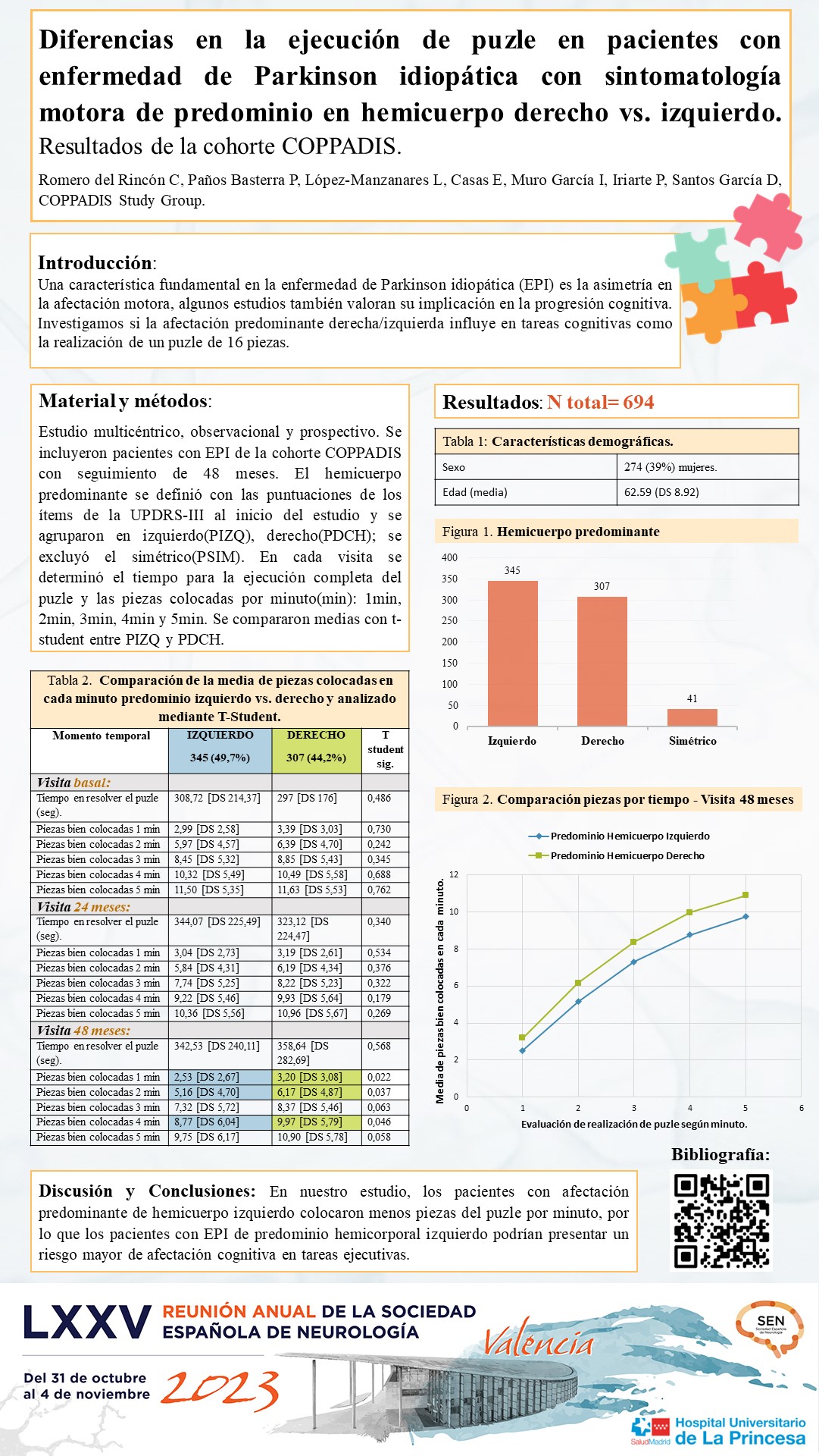 Diferencias en la ejecución de puzle en pacientes con enfermedad de Parkinson idiopática con sintomatología motora de predominio en hemicuerpo derecho vs. izquierdo. Resultados de la cohorte COPPADIS