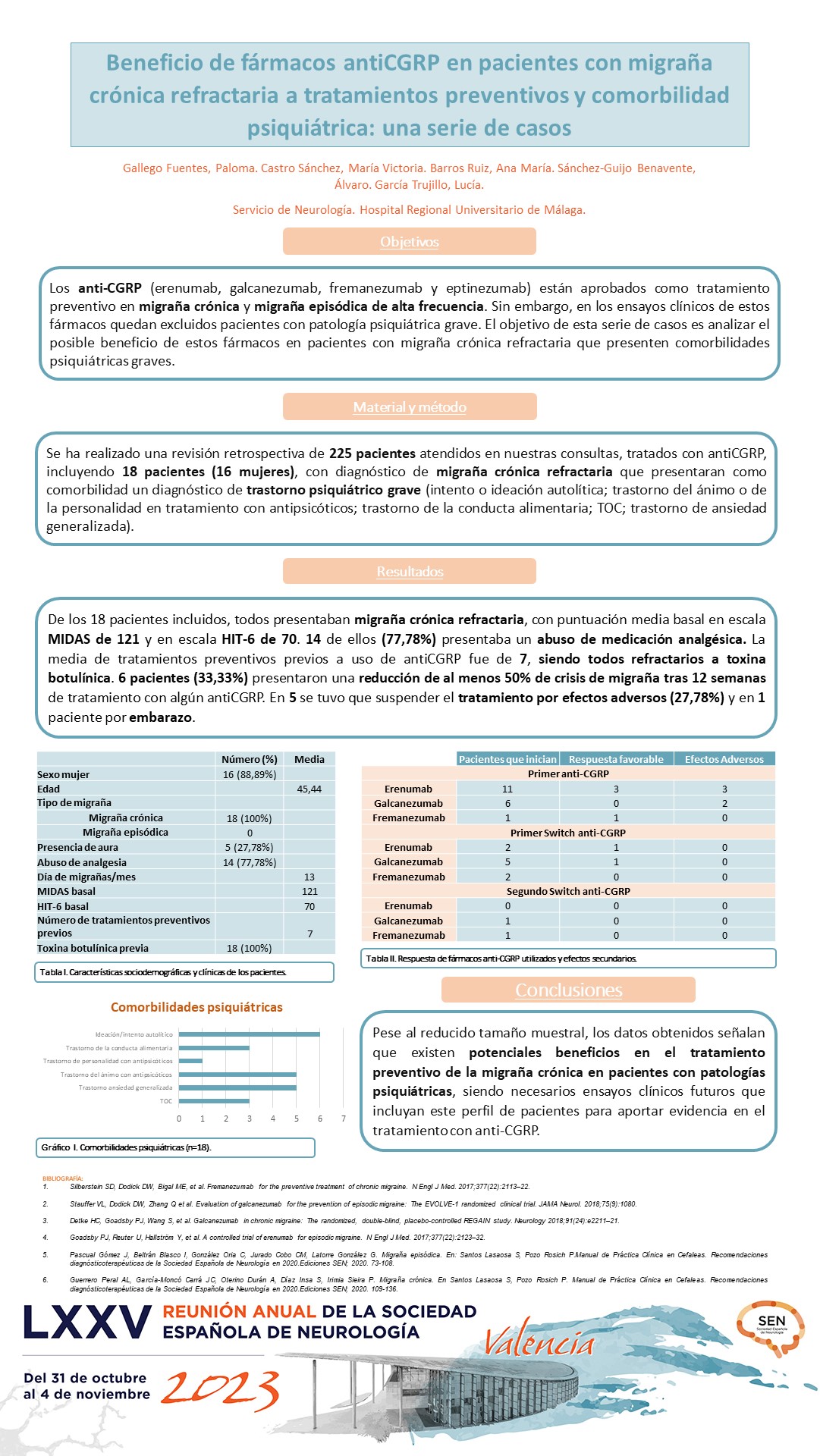 Beneficio de fármacos antiCGRP en pacientes con migraña crónica refractaria y comorbilidad psiquiátrica
