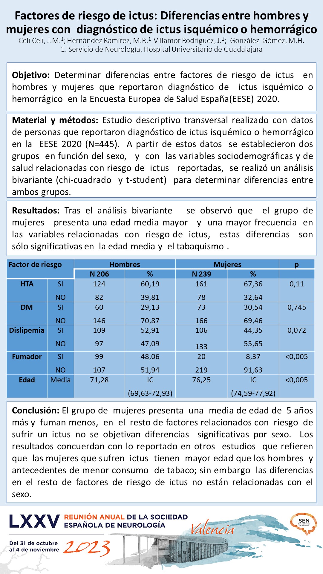 Factores de riesgo de ictus: Diferencias entre hombres y mujeres con  diagnóstico de ictus isquémico o hemorrágico 