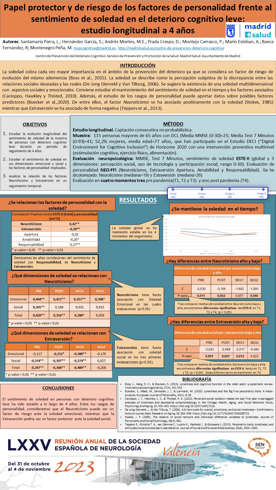 Papel protector y de riesgo de los factores de personalidad frente al sentimiento de soledad en el deterioro cognitivo leve: estudio longitudinal a 4 años