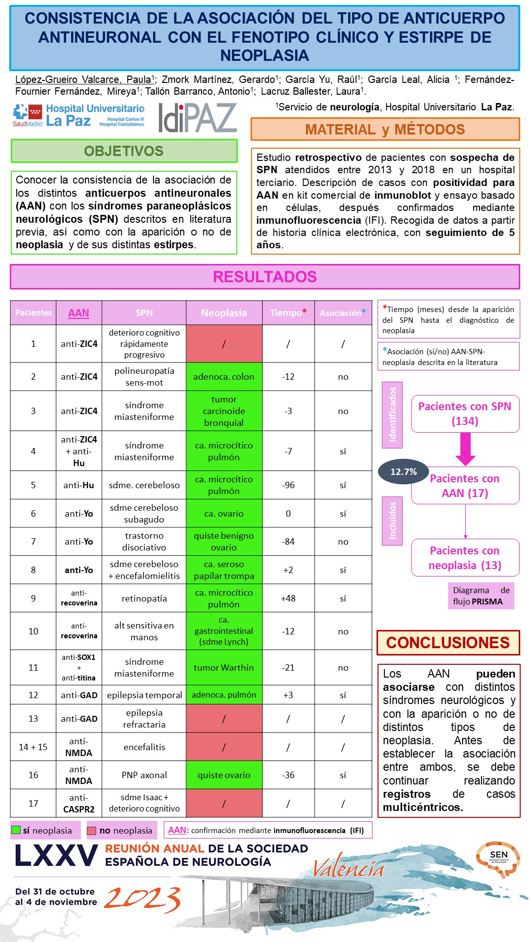 Consistencia de la asociación del tipo de anticuerpo antineuronal con el fenotipo clínico y estirpe de neoplasia