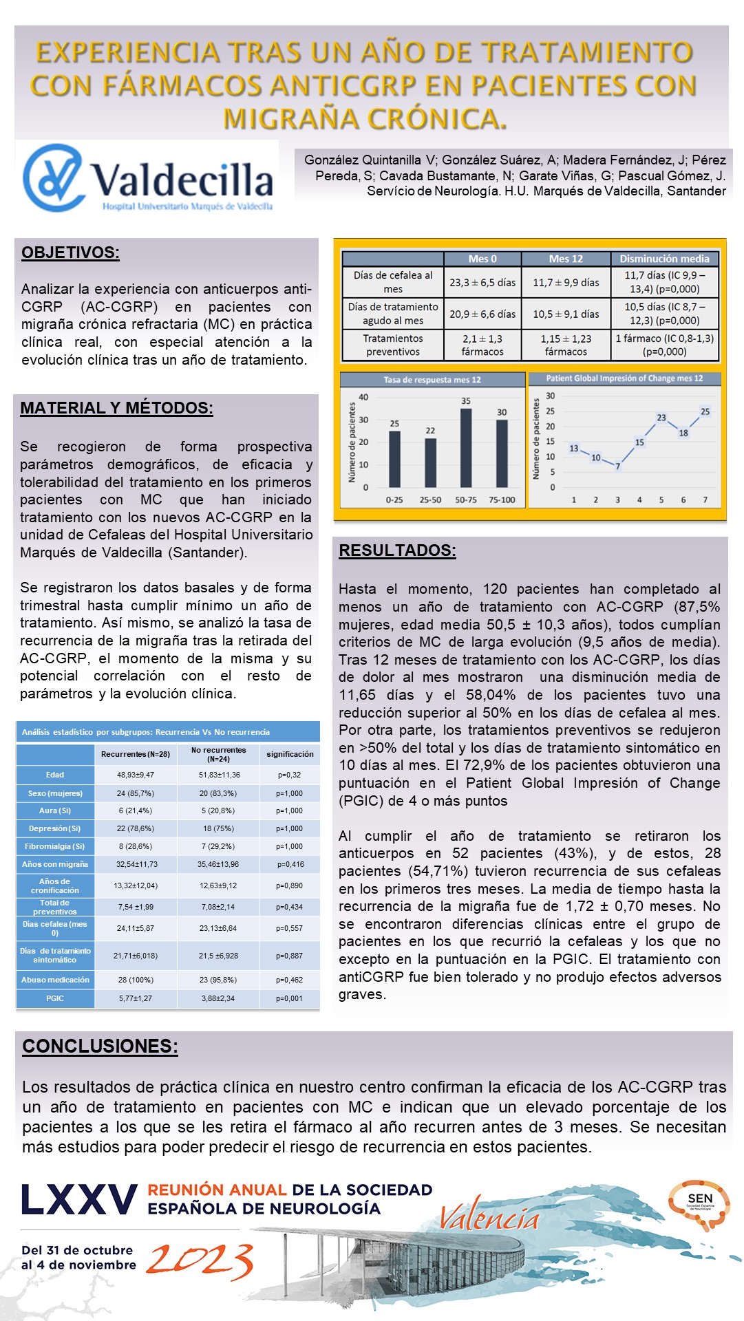 Experiencia tras un año de tratamiento con fármacos antiCGRP en pacientes con migraña crónica. 