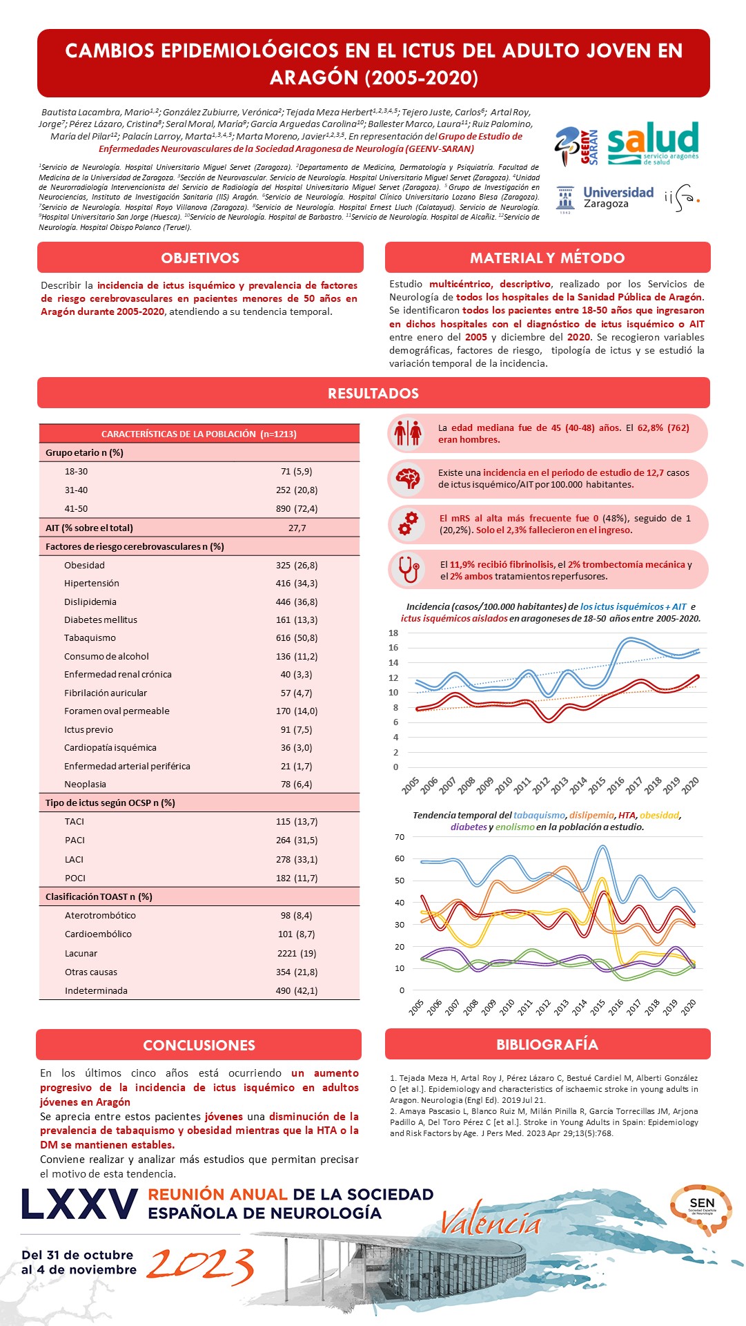 Cambios epidemiológicos en el ictus del adulto joven en Aragón (2005-2020)